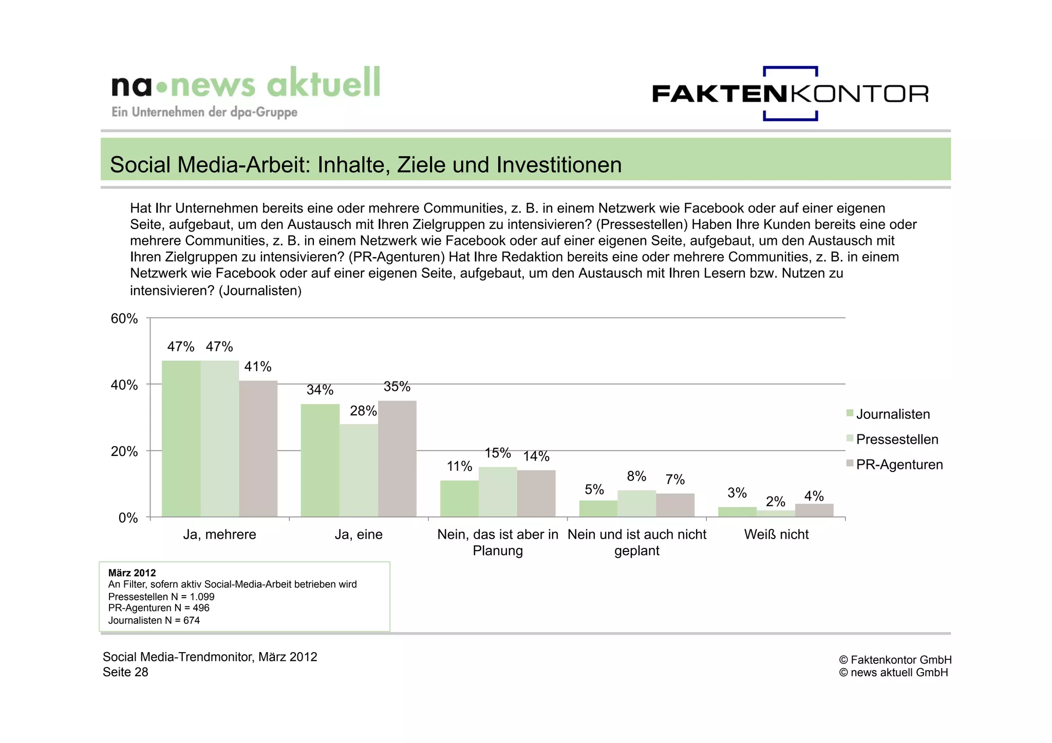 Social Media-Arbeit: Inhalte, Ziele und Investitionen
     Hat Ihr Unternehmen bereits eine oder mehrere Communities, z. B. in einem Netzwerk wie Facebook oder auf einer eigenen
     Seite, aufgebaut, um den Austausch mit Ihren Zielgruppen zu intensivieren? (Pressestellen) Haben Ihre Kunden bereits eine oder
     mehrere Communities, z. B. in einem Netzwerk wie Facebook oder auf einer eigenen Seite, aufgebaut, um den Austausch mit
     Ihren Zielgruppen zu intensivieren? (PR-Agenturen) Hat Ihre Redaktion bereits eine oder mehrere Communities, z. B. in einem
     Netzwerk wie Facebook oder auf einer eigenen Seite, aufgebaut, um den Austausch mit Ihren Lesern bzw. Nutzen zu
     intensivieren? (Journalisten)

 60%

             47% 47%
                               41%
 40%                                          34%              35%
                                                        28%                                                                           Journalisten
                                                                                                                                      Pressestellen
 20%                                                                        15% 14%
                                                                      11%                                                             PR-Agenturen
                                                                                                    8%     7%
                                                                                             5%                      3%        4%
                                                                                                                          2%
  0%
                 Ja, mehrere                        Ja, eine         Nein, das ist aber in Nein und ist auch nicht    Weiß nicht
                                                                           Planung                geplant
März 2012
An Filter, sofern aktiv Social-Media-Arbeit betrieben wird
Pressestellen N = 1.099
PR-Agenturen N = 496
Journalisten N = 674


Social Media-Trendmonitor, März 2012                                                                                                © Faktenkontor GmbH
Seite 28                                                                                                                            © news aktuell GmbH
 
