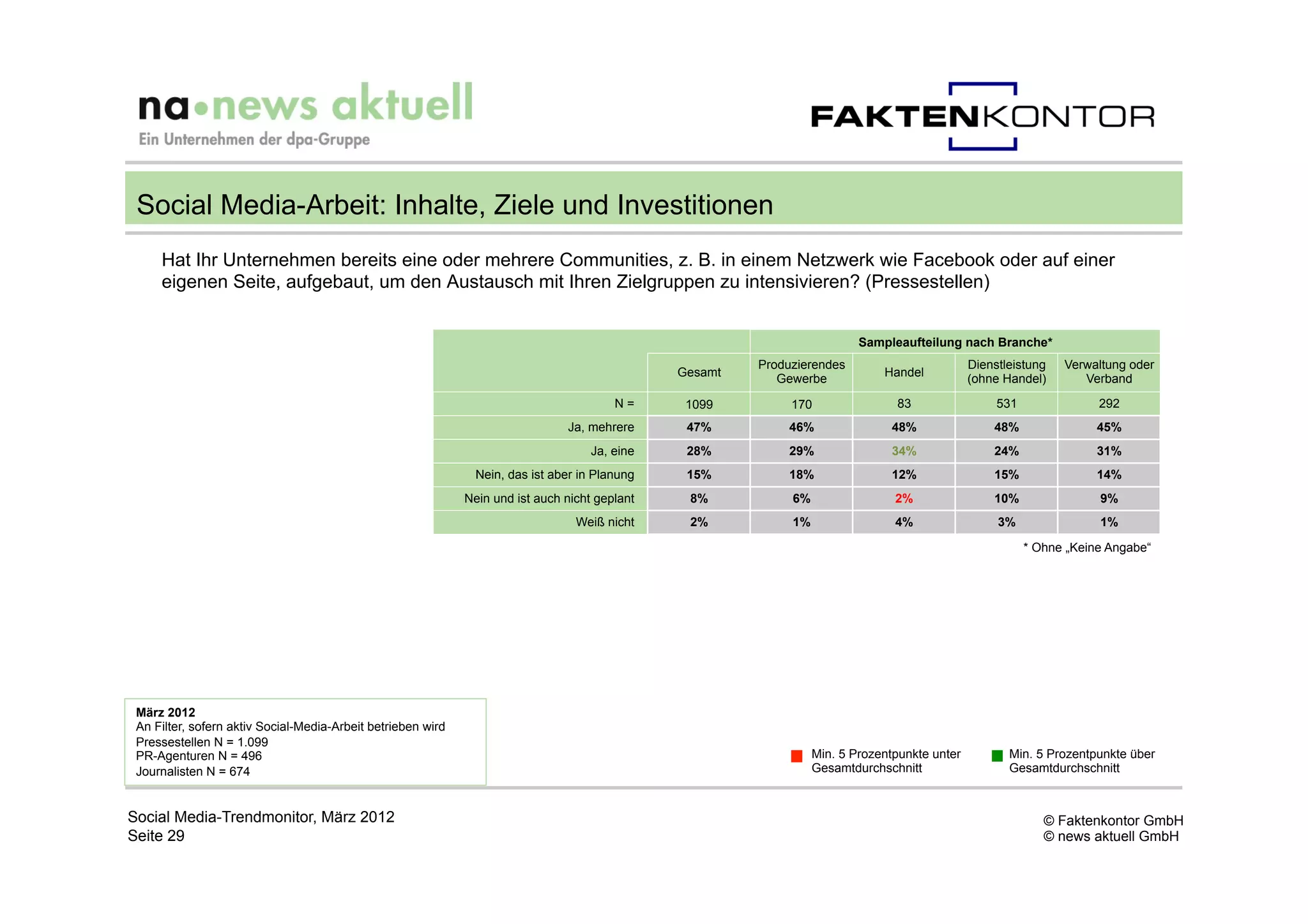 Social Media-Arbeit: Inhalte, Ziele und Investitionen
     Hat Ihr Unternehmen bereits eine oder mehrere Communities, z. B. in einem Netzwerk wie Facebook oder auf einer
     eigenen Seite, aufgebaut, um den Austausch mit Ihren Zielgruppen zu intensivieren? (Pressestellen)


                                                                                                                           Sampleaufteilung nach Branche*
                                                                                                         Produzierendes                         Dienstleistung   Verwaltung oder
                                                                                                Gesamt                         Handel
                                                                                                            Gewerbe                             (ohne Handel)       Verband
                                                                                         N=      1099         170                83                  531               292
                                                                                Ja, mehrere      47%         46%                48%                 48%                45%
                                                                                     Ja, eine    28%         29%                34%                 24%                31%
                                                                Nein, das ist aber in Planung    15%         18%                12%                 15%                14%
                                                              Nein und ist auch nicht geplant    8%           6%                 2%                 10%                9%
                                                                                  Weiß nicht     2%           1%                 4%                  3%                1%

                                                                                                                                                           * Ohne „Keine Angabe“




 März 2012
 An Filter, sofern aktiv Social-Media-Arbeit betrieben wird
 Pressestellen N = 1.099
 PR-Agenturen N = 496                                                                                              Min. 5 Prozentpunkte unter          Min. 5 Prozentpunkte über
 Journalisten N = 674                                                                                              Gesamtdurchschnitt                  Gesamtdurchschnitt



Social Media-Trendmonitor, März 2012                                                                                                                          © Faktenkontor GmbH
Seite 29                                                                                                                                                      © news aktuell GmbH
 