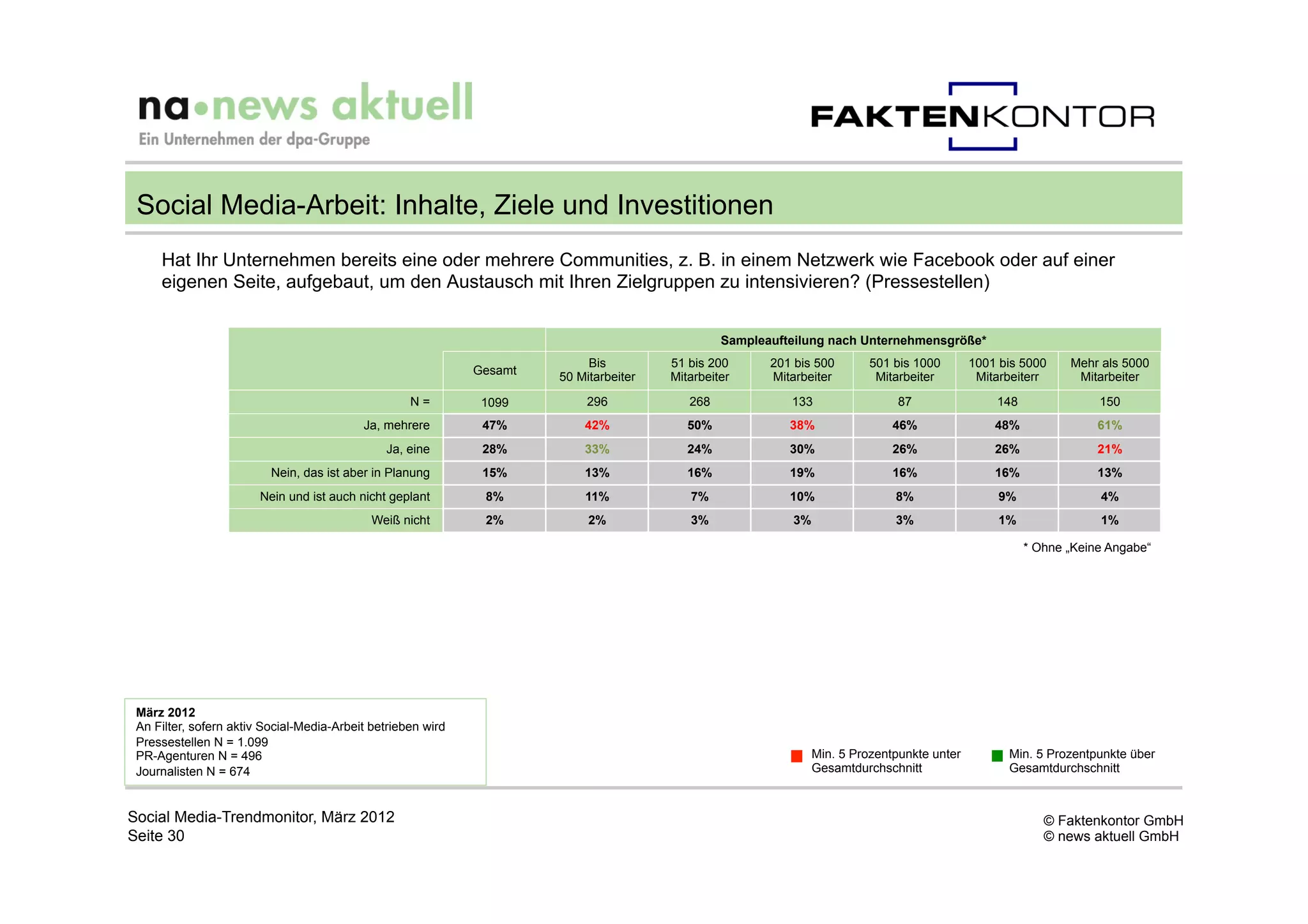 Social Media-Arbeit: Inhalte, Ziele und Investitionen
     Hat Ihr Unternehmen bereits eine oder mehrere Communities, z. B. in einem Netzwerk wie Facebook oder auf einer
     eigenen Seite, aufgebaut, um den Austausch mit Ihren Zielgruppen zu intensivieren? (Pressestellen)


                                                                                                 Sampleaufteilung nach Unternehmensgröße*
                                                                            Bis         51 bis 200      201 bis 500       501 bis 1000       1001 bis 5000    Mehr als 5000
                                                              Gesamt
                                                                       50 Mitarbeiter   Mitarbeiter     Mitarbeiter        Mitarbeiter        Mitarbeiterr     Mitarbeiter
                                                    N=         1099         296            268             133                 87                148               150
                                           Ja, mehrere         47%         42%             50%             38%                46%                48%               61%
                                               Ja, eine        28%         33%             24%             30%                26%                26%               21%
                          Nein, das ist aber in Planung        15%         13%             16%             19%                16%                16%               13%
                        Nein und ist auch nicht geplant        8%          11%             7%              10%                8%                  9%               4%
                                             Weiß nicht        2%           2%             3%              3%                 3%                  1%               1%

                                                                                                                                                       * Ohne „Keine Angabe“




 März 2012
 An Filter, sofern aktiv Social-Media-Arbeit betrieben wird
 Pressestellen N = 1.099
 PR-Agenturen N = 496                                                                                           Min. 5 Prozentpunkte unter         Min. 5 Prozentpunkte über
 Journalisten N = 674                                                                                           Gesamtdurchschnitt                 Gesamtdurchschnitt



Social Media-Trendmonitor, März 2012                                                                                                                      © Faktenkontor GmbH
Seite 30                                                                                                                                                  © news aktuell GmbH
 