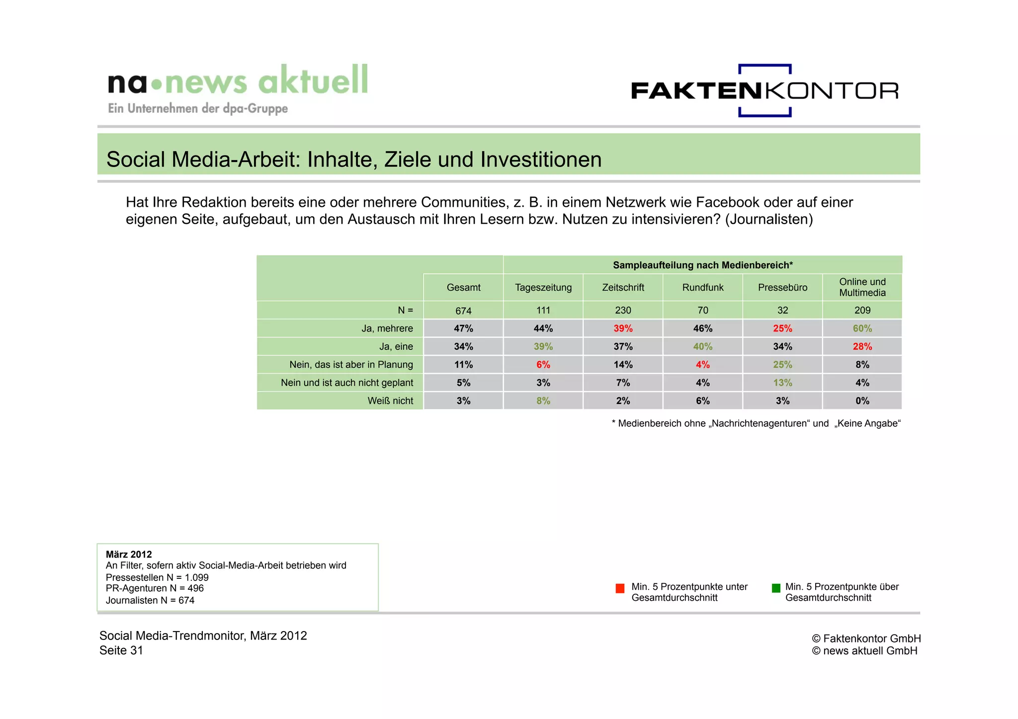 Social Media-Arbeit: Inhalte, Ziele und Investitionen
     Hat Ihre Redaktion bereits eine oder mehrere Communities, z. B. in einem Netzwerk wie Facebook oder auf einer
     eigenen Seite, aufgebaut, um den Austausch mit Ihren Lesern bzw. Nutzen zu intensivieren? (Journalisten)


                                                                                                       Sampleaufteilung nach Medienbereich*
                                                                                                                                                            Online und
                                                                             Gesamt   Tageszeitung   Zeitschrift         Rundfunk          Pressebüro
                                                                                                                                                            Multimedia
                                                                      N=      674         111           230                 70                32               209
                                                              Ja, mehrere     47%        44%           39%                 46%                25%              60%
                                                                  Ja, eine    34%        39%           37%                 40%                34%              28%
                                             Nein, das ist aber in Planung    11%         6%           14%                  4%                25%              8%
                                           Nein und ist auch nicht geplant    5%          3%            7%                  4%                13%              4%
                                                               Weiß nicht     3%          8%            2%                  6%                3%               0%

                                                                                                       * Medienbereich ohne „Nachrichtenagenturen“ und „Keine Angabe“




 März 2012
 An Filter, sofern aktiv Social-Media-Arbeit betrieben wird
 Pressestellen N = 1.099
 PR-Agenturen N = 496                                                                                         Min. 5 Prozentpunkte unter        Min. 5 Prozentpunkte über
 Journalisten N = 674                                                                                         Gesamtdurchschnitt                Gesamtdurchschnitt



Social Media-Trendmonitor, März 2012                                                                                                                    © Faktenkontor GmbH
Seite 31                                                                                                                                                © news aktuell GmbH
 