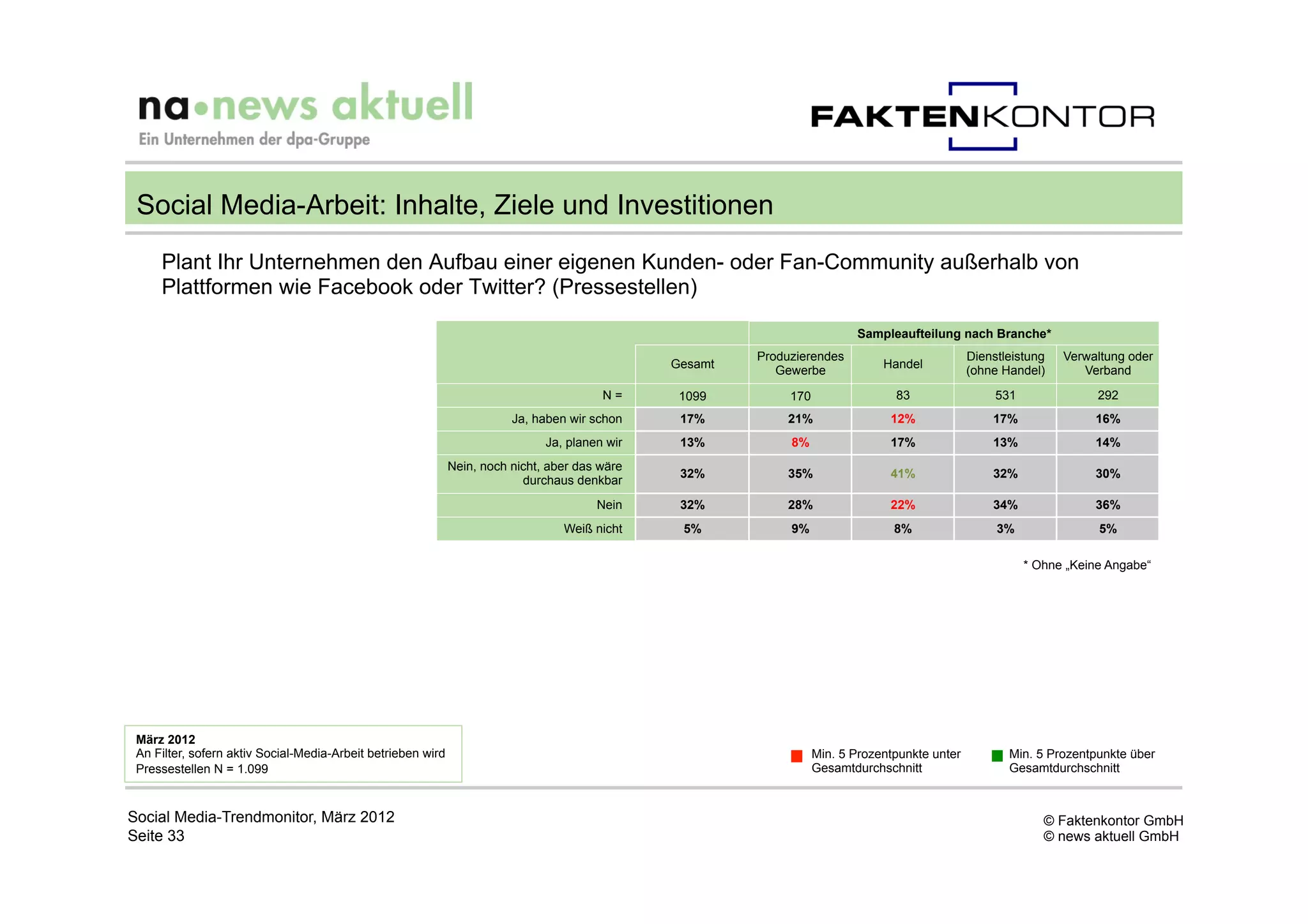 Social Media-Arbeit: Inhalte, Ziele und Investitionen
     Plant Ihr Unternehmen den Aufbau einer eigenen Kunden- oder Fan-Community außerhalb von
     Plattformen wie Facebook oder Twitter? (Pressestellen)

                                                                                                                           Sampleaufteilung nach Branche*
                                                                                                         Produzierendes                          Dienstleistung   Verwaltung oder
                                                                                                Gesamt                          Handel
                                                                                                            Gewerbe                              (ohne Handel)       Verband
                                                                                         N=      1099         170                 83                  531               292
                                                                         Ja, haben wir schon     17%         21%                 12%                 17%               16%
                                                                               Ja, planen wir    13%          8%                 17%                 13%               14%
                                                              Nein, noch nicht, aber das wäre
                                                                                                 32%         35%                 41%                 32%               30%
                                                                           durchaus denkbar
                                                                                        Nein     32%         28%                 22%                 34%               36%
                                                                                  Weiß nicht     5%           9%                  8%                  3%                5%

                                                                                                                                                            * Ohne „Keine Angabe“




 März 2012
 An Filter, sofern aktiv Social-Media-Arbeit betrieben wird                                                         Min. 5 Prozentpunkte unter          Min. 5 Prozentpunkte über
 Pressestellen N = 1.099                                                                                            Gesamtdurchschnitt                  Gesamtdurchschnitt



Social Media-Trendmonitor, März 2012                                                                                                                           © Faktenkontor GmbH
Seite 33                                                                                                                                                       © news aktuell GmbH
 