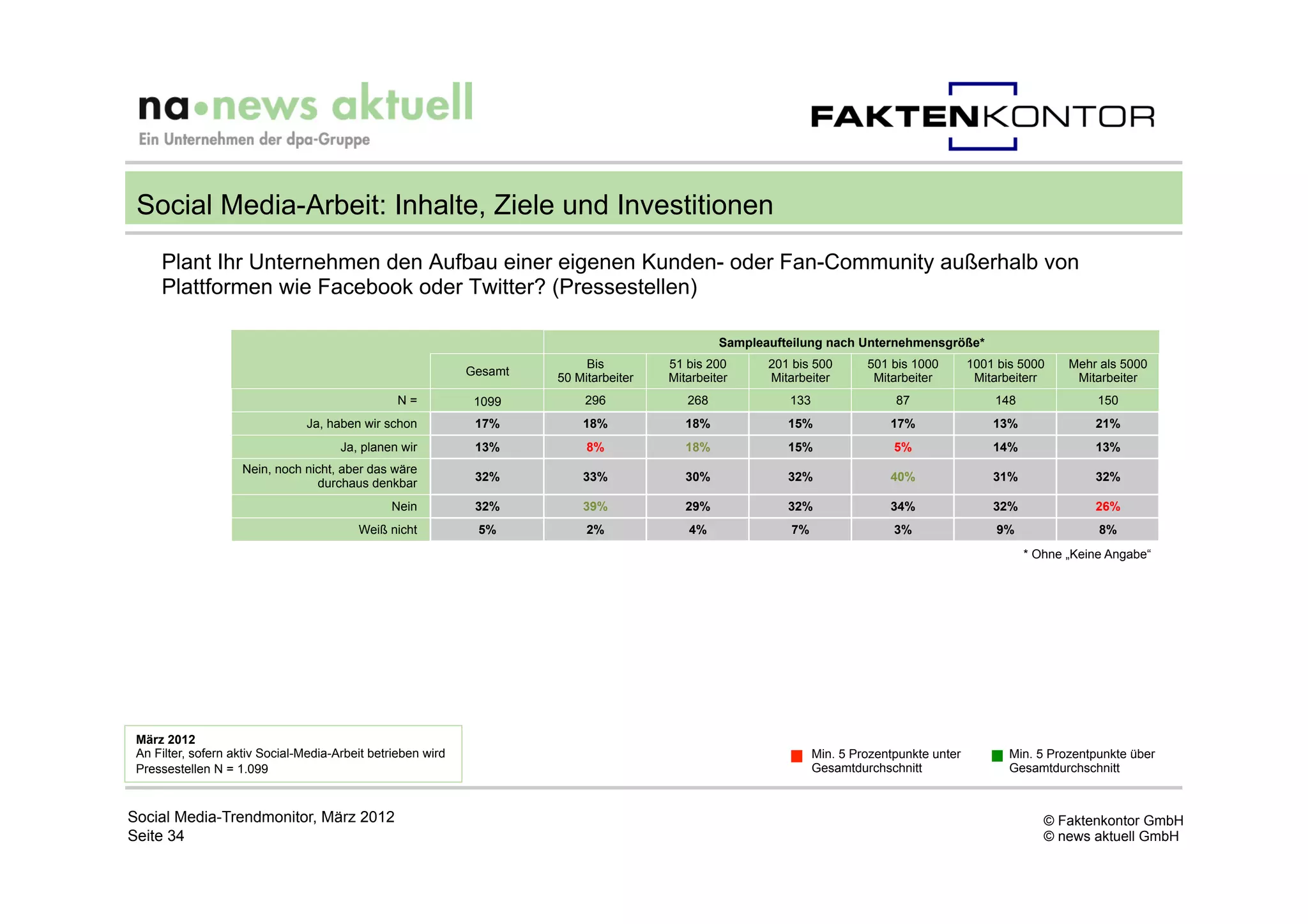Social Media-Arbeit: Inhalte, Ziele und Investitionen
     Plant Ihr Unternehmen den Aufbau einer eigenen Kunden- oder Fan-Community außerhalb von
     Plattformen wie Facebook oder Twitter? (Pressestellen)

                                                                                                 Sampleaufteilung nach Unternehmensgröße*
                                                                            Bis         51 bis 200      201 bis 500       501 bis 1000        1001 bis 5000    Mehr als 5000
                                                              Gesamt
                                                                       50 Mitarbeiter   Mitarbeiter     Mitarbeiter        Mitarbeiter         Mitarbeiterr     Mitarbeiter
                                                  N=           1099         296            268             133                 87                 148               150
                                Ja, haben wir schon            17%         18%             18%             15%                17%                 13%              21%
                                       Ja, planen wir          13%          8%             18%             15%                 5%                 14%              13%
                    Nein, noch nicht, aber das wäre
                                                               32%         33%             30%             32%                40%                 31%              32%
                                 durchaus denkbar
                                                Nein           32%         39%             29%             32%                34%                 32%              26%
                                          Weiß nicht           5%           2%             4%              7%                  3%                  9%               8%
                                                                                                                                                        * Ohne „Keine Angabe“




 März 2012
 An Filter, sofern aktiv Social-Media-Arbeit betrieben wird                                                      Min. 5 Prozentpunkte unter          Min. 5 Prozentpunkte über
 Pressestellen N = 1.099                                                                                         Gesamtdurchschnitt                  Gesamtdurchschnitt



Social Media-Trendmonitor, März 2012                                                                                                                       © Faktenkontor GmbH
Seite 34                                                                                                                                                   © news aktuell GmbH
 