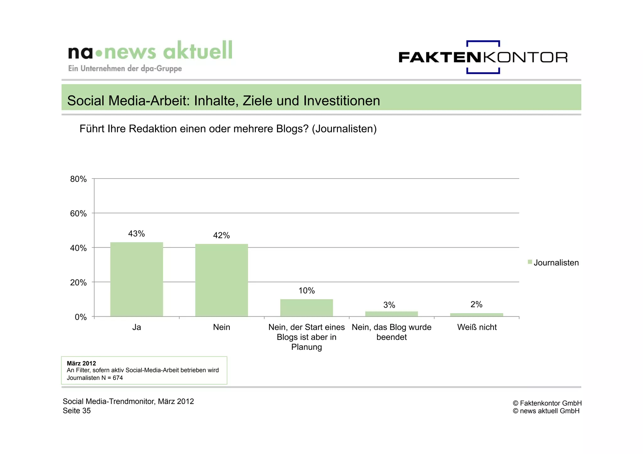 Social Media-Arbeit: Inhalte, Ziele und Investitionen
     Führt Ihre Redaktion einen oder mehrere Blogs? (Journalisten)



  80%



  60%

                        43%                             42%
  40%
                                                                                                                              Journalisten

  20%
                                                                      10%
                                                                                            3%                 2%
    0%
                         Ja                             Nein   Nein, der Start eines Nein, das Blog wurde   Weiß nicht
                                                                 Blogs ist aber in          beendet
                                                                     Planung
 März 2012
 An Filter, sofern aktiv Social-Media-Arbeit betrieben wird
 Journalisten N = 674


Social Media-Trendmonitor, März 2012                                                                                     © Faktenkontor GmbH
Seite 35                                                                                                                 © news aktuell GmbH
 