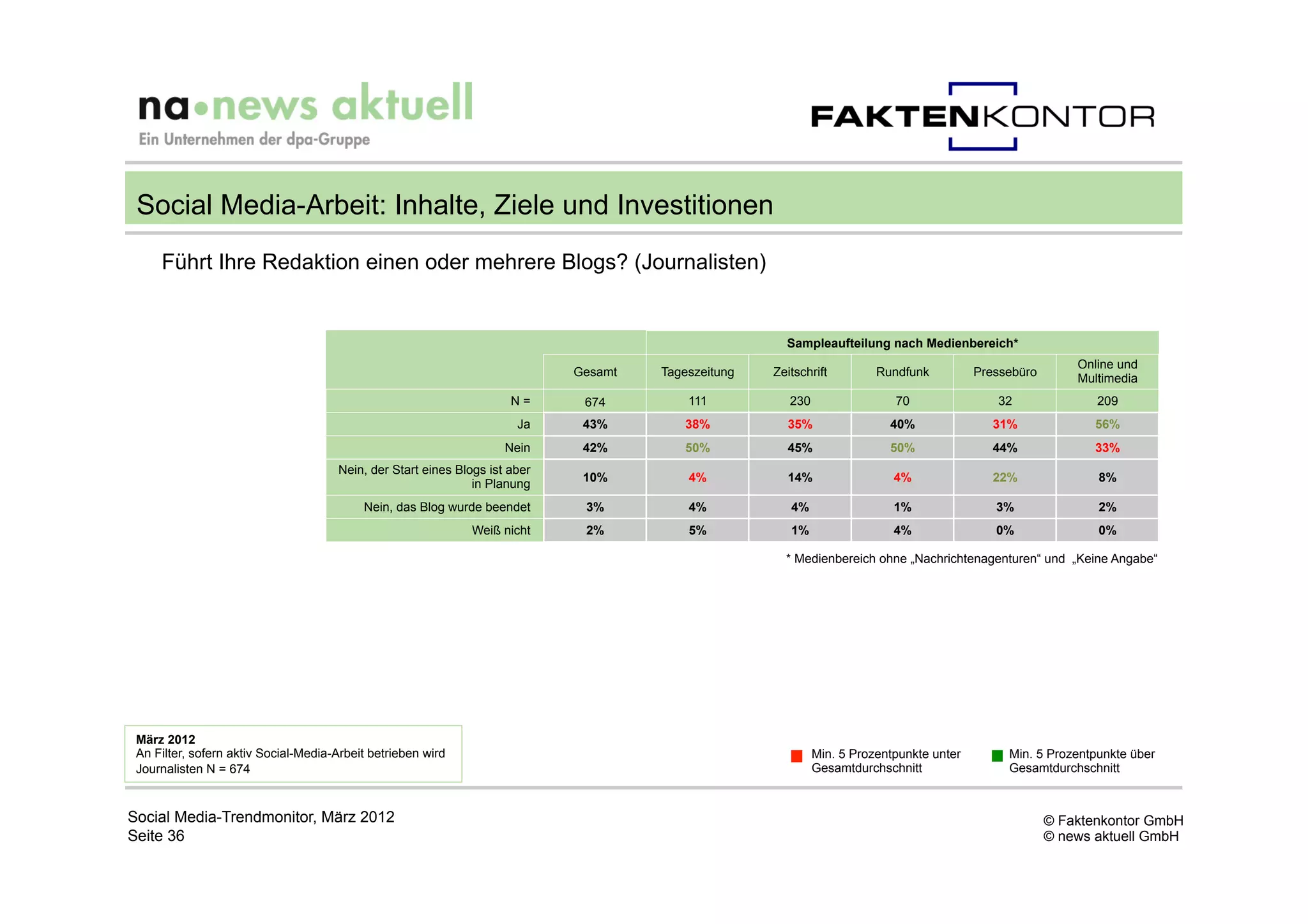 Social Media-Arbeit: Inhalte, Ziele und Investitionen
     Führt Ihre Redaktion einen oder mehrere Blogs? (Journalisten)


                                                                                                       Sampleaufteilung nach Medienbereich*
                                                                                                                                                            Online und
                                                                             Gesamt   Tageszeitung   Zeitschrift         Rundfunk          Pressebüro
                                                                                                                                                            Multimedia
                                                                      N=      674         111           230                 70                32               209
                                                                       Ja     43%        38%           35%                 40%                31%             56%
                                                                     Nein     42%        50%           45%                 50%                44%             33%
                                      Nein, der Start eines Blogs ist aber
                                                                              10%         4%           14%                  4%                22%              8%
                                                               in Planung
                                           Nein, das Blog wurde beendet       3%          4%            4%                  1%                3%               2%
                                                               Weiß nicht     2%          5%            1%                  4%                0%               0%

                                                                                                       * Medienbereich ohne „Nachrichtenagenturen“ und „Keine Angabe“




 März 2012
 An Filter, sofern aktiv Social-Media-Arbeit betrieben wird                                                   Min. 5 Prozentpunkte unter        Min. 5 Prozentpunkte über
 Journalisten N = 674                                                                                         Gesamtdurchschnitt                Gesamtdurchschnitt



Social Media-Trendmonitor, März 2012                                                                                                                    © Faktenkontor GmbH
Seite 36                                                                                                                                                © news aktuell GmbH
 