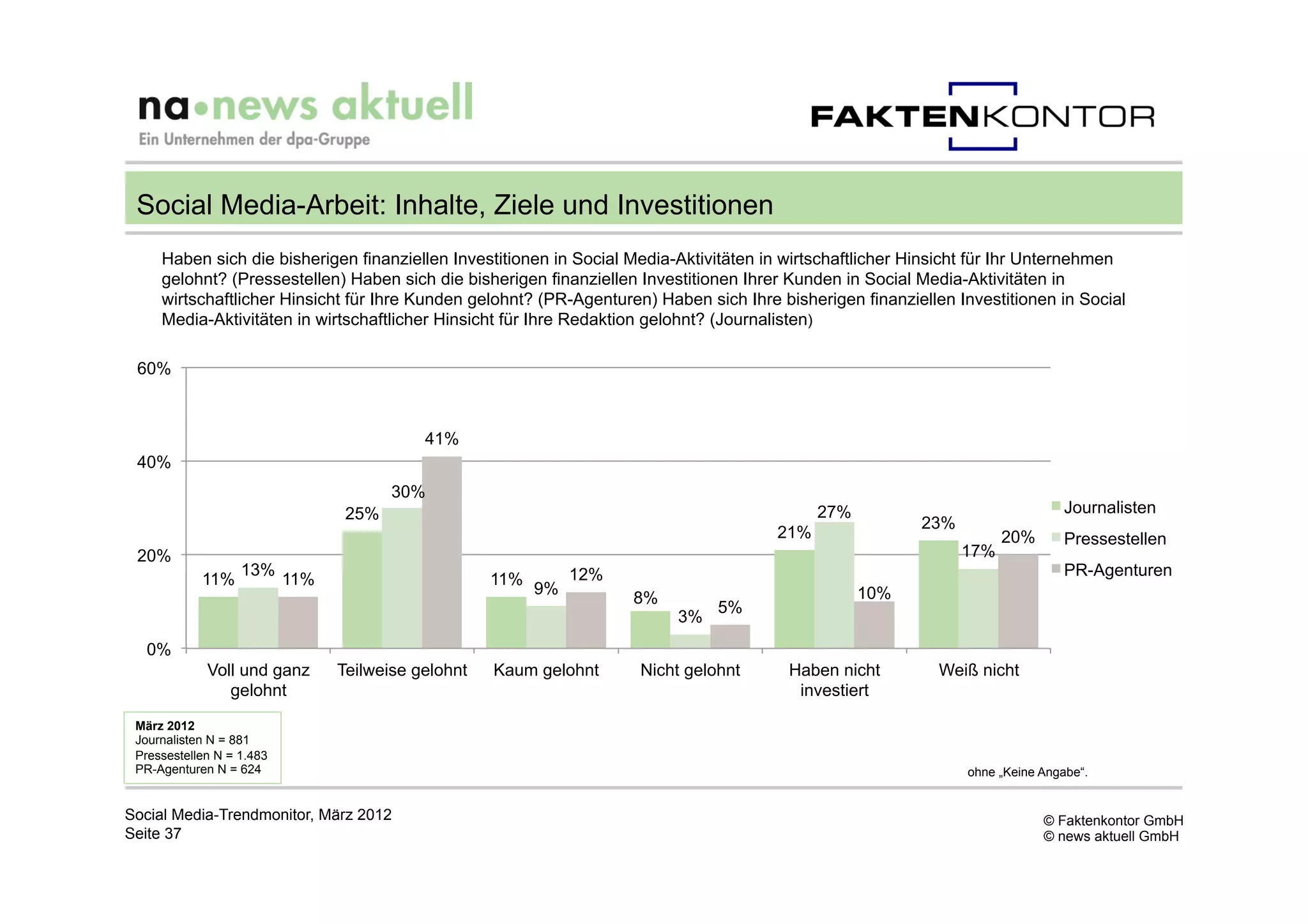 Social Media-Arbeit: Inhalte, Ziele und Investitionen
     Haben sich die bisherigen finanziellen Investitionen in Social Media-Aktivitäten in wirtschaftlicher Hinsicht für Ihr Unternehmen
     gelohnt? (Pressestellen) Haben sich die bisherigen finanziellen Investitionen Ihrer Kunden in Social Media-Aktivitäten in
     wirtschaftlicher Hinsicht für Ihre Kunden gelohnt? (PR-Agenturen) Haben sich Ihre bisherigen finanziellen Investitionen in Social
     Media-Aktivitäten in wirtschaftlicher Hinsicht für Ihre Redaktion gelohnt? (Journalisten)

 60%



                                            41%
 40%
                                        30%
                                  25%                                                        27%                                Journalisten
                                                                                                          23%
                                                                                       21%                            20%       Pressestellen
 20%                                                                                                            17%
                   13%                                          12%                                                             PR-Agenturen
            11%            11%                       11%
                                                           9%                                      10%
                                                                      8%
                                                                                5%
                                                                           3%
  0%
             Voll und ganz       Teilweise gelohnt   Kaum gelohnt     Nicht gelohnt     Haben nicht         Weiß nicht
                gelohnt                                                                  investiert
 März 2012
 Journalisten N = 881
 Pressestellen N = 1.483
 PR-Agenturen N = 624                                                                                           ohne „Keine Angabe“.


Social Media-Trendmonitor, März 2012                                                                                        © Faktenkontor GmbH
Seite 37                                                                                                                    © news aktuell GmbH
 