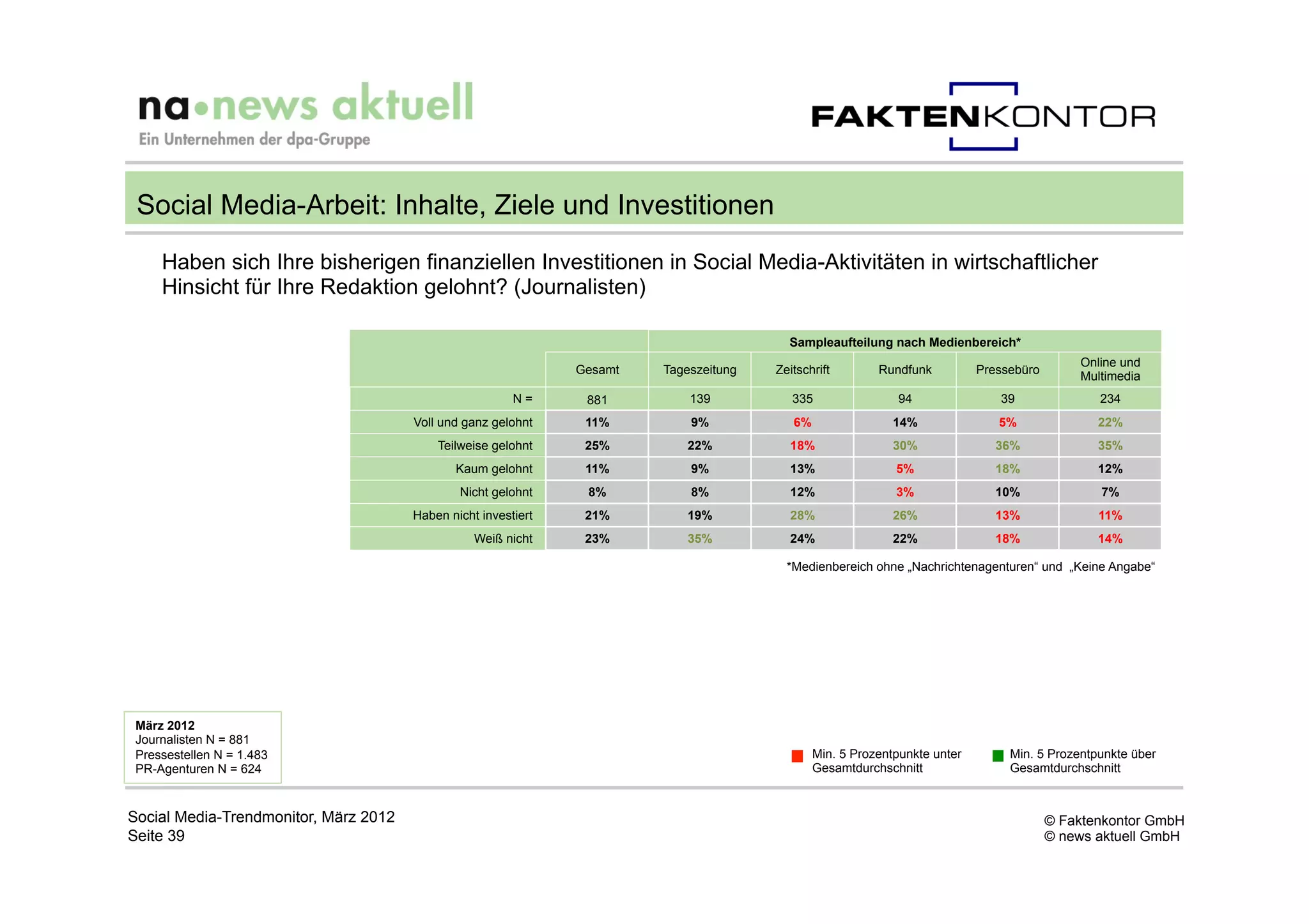 Social Media-Arbeit: Inhalte, Ziele und Investitionen
     Haben sich Ihre bisherigen finanziellen Investitionen in Social Media-Aktivitäten in wirtschaftlicher
     Hinsicht für Ihre Redaktion gelohnt? (Journalisten)

                                                                                          Sampleaufteilung nach Medienbereich*
                                                                                                                                              Online und
                                                                Gesamt   Tageszeitung   Zeitschrift        Rundfunk          Pressebüro
                                                                                                                                              Multimedia
                                                         N=      881         139           335                 94               39               234
                                       Voll und ganz gelohnt     11%         9%            6%                 14%               5%               22%
                                           Teilweise gelohnt     25%        22%           18%                 30%               36%              35%
                                              Kaum gelohnt       11%         9%           13%                 5%                18%              12%
                                               Nicht gelohnt     8%          8%           12%                 3%                10%              7%
                                       Haben nicht investiert    21%        19%           28%                 26%               13%              11%
                                                  Weiß nicht     23%        35%           24%                 22%               18%              14%

                                                                                          *Medienbereich ohne „Nachrichtenagenturen“ und „Keine Angabe“




 März 2012
 Journalisten N = 881
 Pressestellen N = 1.483                                                                        Min. 5 Prozentpunkte unter        Min. 5 Prozentpunkte über
 PR-Agenturen N = 624                                                                           Gesamtdurchschnitt                Gesamtdurchschnitt



Social Media-Trendmonitor, März 2012                                                                                                      © Faktenkontor GmbH
Seite 39                                                                                                                                  © news aktuell GmbH
 