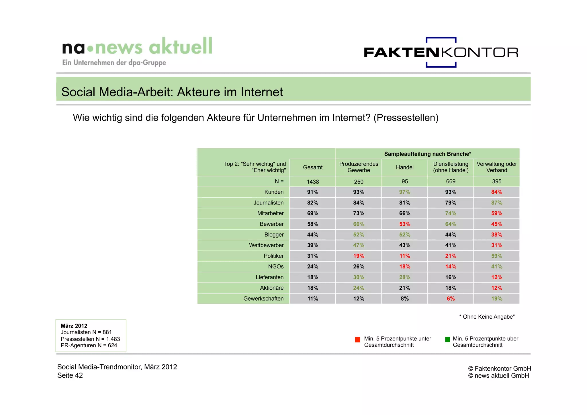 Social Media-Arbeit: Akteure im Internet
     Wie wichtig sind die folgenden Akteure für Unternehmen im Internet? (Pressestellen)


                                                                                              Sampleaufteilung nach Branche*
                                       Top 2: "Sehr wichtig" und            Produzierendes                          Dienstleistung   Verwaltung oder
                                                                   Gesamt                          Handel
                                                  "Eher wichtig"               Gewerbe                              (ohne Handel)       Verband
                                                           N=       1438         250                 95                  669              395
                                                       Kunden       91%         93%                 97%                 93%               84%
                                                  Journalisten      82%         84%                 81%                 79%               87%
                                                    Mitarbeiter     69%         73%                 66%                 74%               59%
                                                     Bewerber       58%         66%                 53%                 64%               45%
                                                       Blogger      44%         52%                 52%                 44%               38%
                                                 Wettbewerber       39%         47%                 43%                 41%               31%
                                                       Politiker    31%         19%                 11%                 21%               59%
                                                        NGOs        24%         26%                 18%                 14%               41%
                                                   Lieferanten      18%         30%                 28%                 16%               12%
                                                     Aktionäre      18%         24%                 21%                 18%               12%
                                              Gewerkschaften        11%         12%                  8%                  6%               19%


                                                                                                                               * Ohne Keine Angabe“
 März 2012
 Journalisten N = 881
 Pressestellen N = 1.483                                                               Min. 5 Prozentpunkte unter          Min. 5 Prozentpunkte über
 PR-Agenturen N = 624                                                                  Gesamtdurchschnitt                  Gesamtdurchschnitt



Social Media-Trendmonitor, März 2012                                                                                              © Faktenkontor GmbH
Seite 42                                                                                                                          © news aktuell GmbH
 
