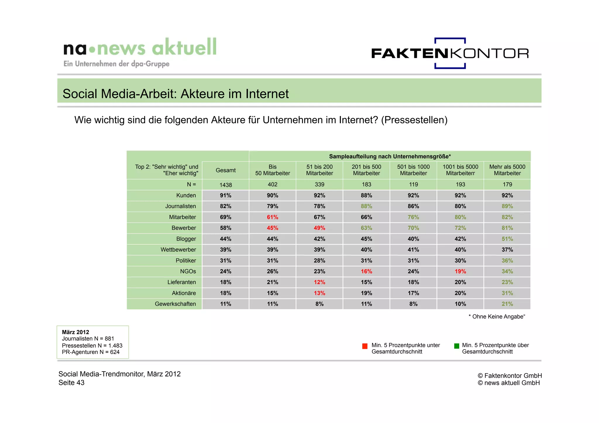 Social Media-Arbeit: Akteure im Internet
     Wie wichtig sind die folgenden Akteure für Unternehmen im Internet? (Pressestellen)


                                                                                          Sampleaufteilung nach Unternehmensgröße*
                           Top 2: "Sehr wichtig" und                 Bis         51 bis 200      201 bis 500       501 bis 1000        1001 bis 5000    Mehr als 5000
                                                       Gesamt
                                      "Eher wichtig"            50 Mitarbeiter   Mitarbeiter     Mitarbeiter        Mitarbeiter         Mitarbeiterr     Mitarbeiter
                                               N=       1438         402            339             183                 119                193               179
                                           Kunden       91%         90%             92%             88%                92%                 92%              92%
                                      Journalisten      82%         79%             78%             88%                86%                 80%              89%
                                        Mitarbeiter     69%         61%             67%             66%                76%                 80%              82%
                                         Bewerber       58%         45%             49%             63%                70%                 72%              81%
                                           Blogger      44%         44%             42%             45%                40%                 42%              51%
                                     Wettbewerber       39%         39%             39%             40%                41%                 40%              37%
                                           Politiker    31%         31%             28%             31%                31%                 30%              36%
                                            NGOs        24%         26%             23%             16%                24%                 19%              34%
                                       Lieferanten      18%         21%             12%             15%                18%                 20%              23%
                                         Aktionäre      18%         15%             13%             19%                17%                 20%              31%
                                  Gewerkschaften        11%         11%             8%              11%                 8%                 10%              21%

                                                                                                                                                 * Ohne Keine Angabe“

 März 2012
 Journalisten N = 881
 Pressestellen N = 1.483                                                                                  Min. 5 Prozentpunkte unter          Min. 5 Prozentpunkte über
 PR-Agenturen N = 624                                                                                     Gesamtdurchschnitt                  Gesamtdurchschnitt



Social Media-Trendmonitor, März 2012                                                                                                                © Faktenkontor GmbH
Seite 43                                                                                                                                            © news aktuell GmbH
 