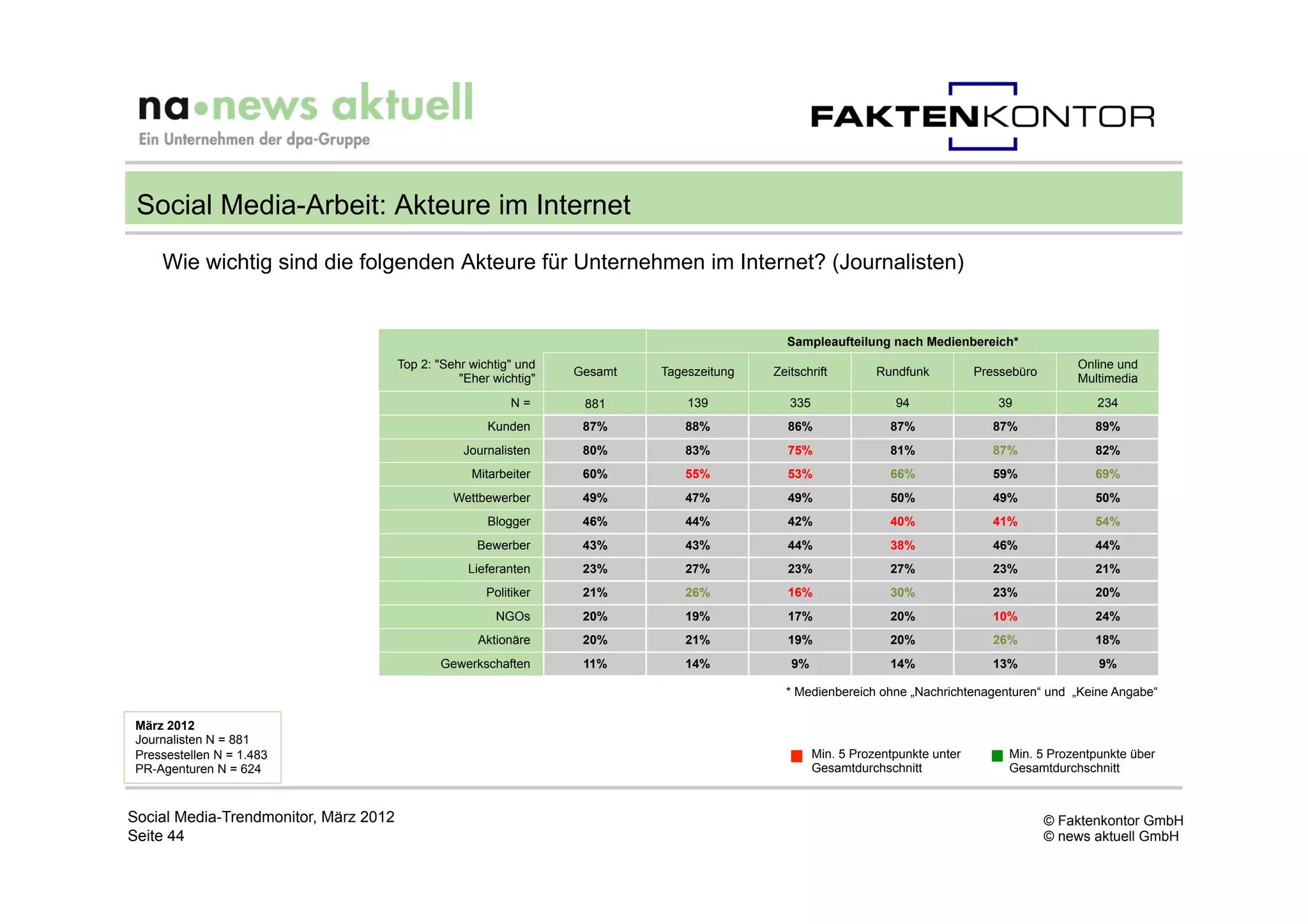 Social Media-Arbeit: Akteure im Internet
     Wie wichtig sind die folgenden Akteure für Unternehmen im Internet? (Journalisten)


                                                                                             Sampleaufteilung nach Medienbereich*
                                       Top 2: "Sehr wichtig" und                                                                                  Online und
                                                                   Gesamt   Tageszeitung   Zeitschrift         Rundfunk          Pressebüro
                                                  "Eher wichtig"                                                                                  Multimedia
                                                           N=       881         139           335                 94                39               234
                                                       Kunden       87%        88%           86%                 87%                87%              89%
                                                  Journalisten      80%        83%           75%                 81%                87%              82%
                                                    Mitarbeiter     60%        55%           53%                 66%                59%              69%
                                                 Wettbewerber       49%        47%           49%                 50%                49%              50%
                                                       Blogger      46%        44%           42%                 40%                41%              54%
                                                     Bewerber       43%        43%           44%                 38%                46%              44%
                                                   Lieferanten      23%        27%           23%                 27%                23%              21%
                                                       Politiker    21%        26%           16%                 30%                23%              20%
                                                        NGOs        20%        19%           17%                 20%                10%              24%
                                                     Aktionäre      20%        21%           19%                 20%                26%              18%
                                              Gewerkschaften        11%        14%            9%                 14%                13%              9%

                                                                                             * Medienbereich ohne „Nachrichtenagenturen“ und „Keine Angabe“

 März 2012
 Journalisten N = 881
 Pressestellen N = 1.483                                                                            Min. 5 Prozentpunkte unter        Min. 5 Prozentpunkte über
 PR-Agenturen N = 624                                                                               Gesamtdurchschnitt                Gesamtdurchschnitt



Social Media-Trendmonitor, März 2012                                                                                                          © Faktenkontor GmbH
Seite 44                                                                                                                                      © news aktuell GmbH
 