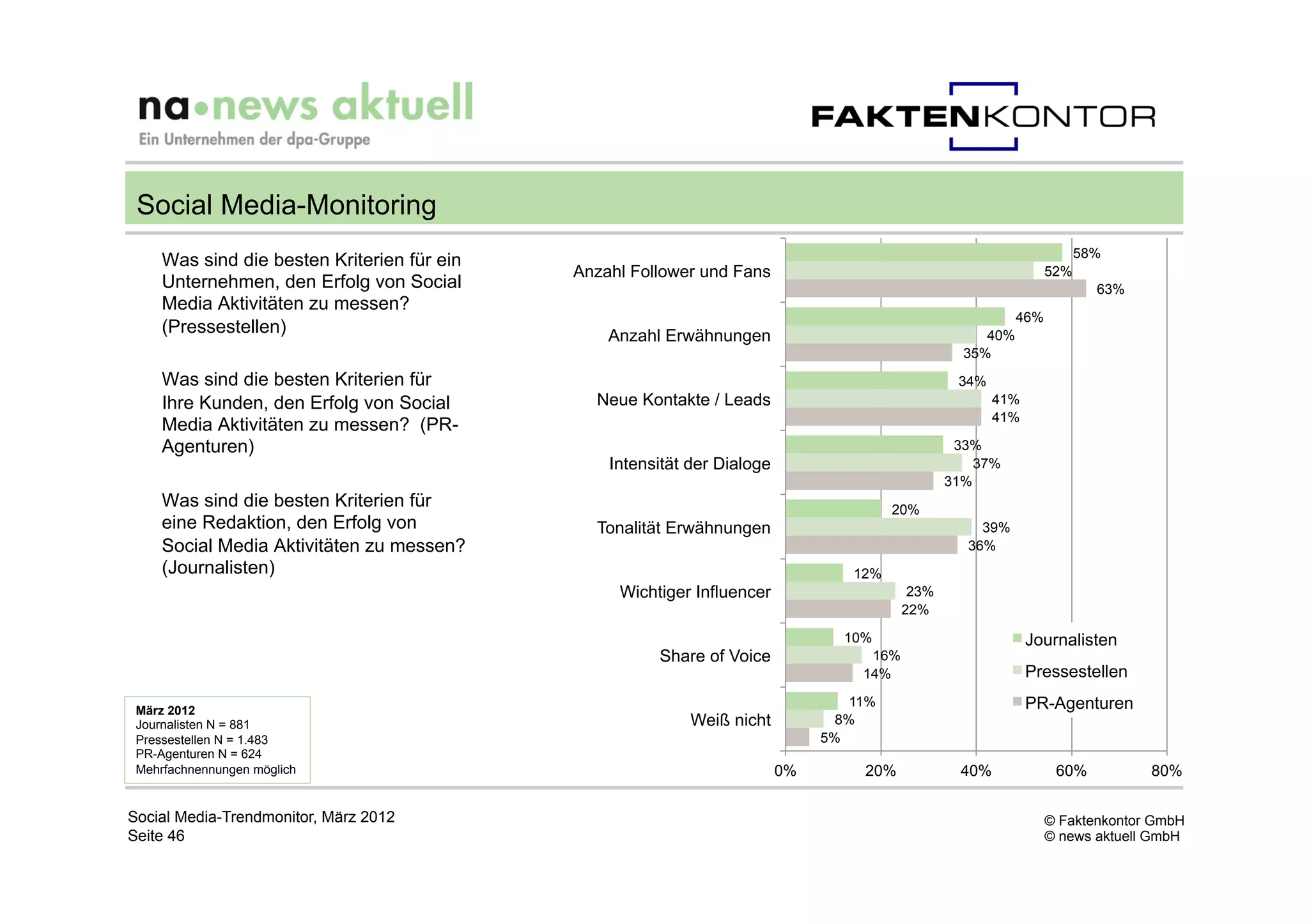 Social Media-Monitoring
                                                                                                                         58%
     Was sind die besten Kriterien für ein
                                             Anzahl Follower und Fans                                              52%
     Unternehmen, den Erfolg von Social                                                                                    63%
     Media Aktivitäten zu messen?
                                                                                                             46%
     (Pressestellen)                             Anzahl Erwähnungen                                    40%
                                                                                                    35%
     Was sind die besten Kriterien für                                                             34%
     Ihre Kunden, den Erfolg von Social        Neue Kontakte / Leads                                      41%
                                                                                                          41%
     Media Aktivitäten zu messen? (PR-
     Agenturen)                                                                                    33%
                                                 Intensität der Dialoge                               37%
                                                                                                  31%
     Was sind die besten Kriterien für                                                   20%
     eine Redaktion, den Erfolg von            Tonalität Erwähnungen                                  39%
     Social Media Aktivitäten zu messen?                                                            36%
     (Journalisten)                                                                12%
                                                  Wichtiger Influencer                      23%
                                                                                           22%

                                                                                 10%                            Journalisten
                                                       Share of Voice                16%
                                                                                    14%                         Pressestellen

 März 2012
                                                                                   11%                          PR-Agenturen
 Journalisten N = 881                                       Weiß nicht           8%
 Pressestellen N = 1.483                                                       5%
 PR-Agenturen N = 624
 Mehrfachnennungen möglich                                                0%        20%             40%             60%          80%

Social Media-Trendmonitor, März 2012                                                                               © Faktenkontor GmbH
Seite 46                                                                                                           © news aktuell GmbH
 