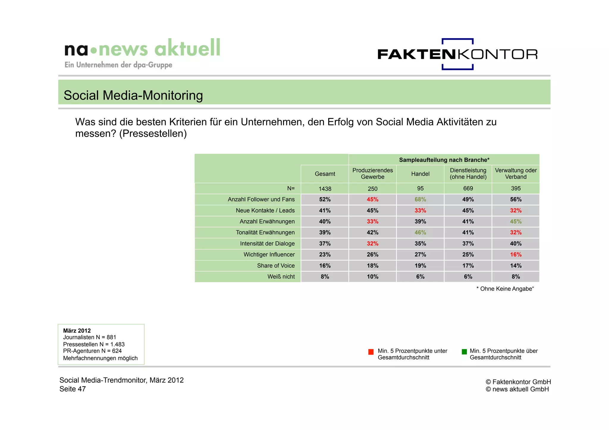 Social Media-Monitoring
     Was sind die besten Kriterien für ein Unternehmen, den Erfolg von Social Media Aktivitäten zu
     messen? (Pressestellen)

                                                                                               Sampleaufteilung nach Branche*
                                                                             Produzierendes                          Dienstleistung   Verwaltung oder
                                                                    Gesamt                          Handel
                                                                                Gewerbe                              (ohne Handel)       Verband
                                                             N=      1438         250                 95                  669               395
                                       Anzahl Follower und Fans      52%         45%                 68%                 49%               56%
                                         Neue Kontakte / Leads       41%         45%                 33%                 45%               32%
                                           Anzahl Erwähnungen        40%         33%                 39%                 41%               45%
                                         Tonalität Erwähnungen       39%         42%                 46%                 41%               32%
                                           Intensität der Dialoge    37%         32%                 35%                 37%               40%
                                            Wichtiger Influencer     23%         26%                 27%                 25%               16%
                                                 Share of Voice      16%         18%                 19%                 17%               14%
                                                      Weiß nicht     8%          10%                  6%                  6%                8%

                                                                                                                                * Ohne Keine Angabe“




 März 2012
 Journalisten N = 881
 Pressestellen N = 1.483
 PR-Agenturen N = 624                                                                   Min. 5 Prozentpunkte unter          Min. 5 Prozentpunkte über
 Mehrfachnennungen möglich                                                              Gesamtdurchschnitt                  Gesamtdurchschnitt



Social Media-Trendmonitor, März 2012                                                                                               © Faktenkontor GmbH
Seite 47                                                                                                                           © news aktuell GmbH
 