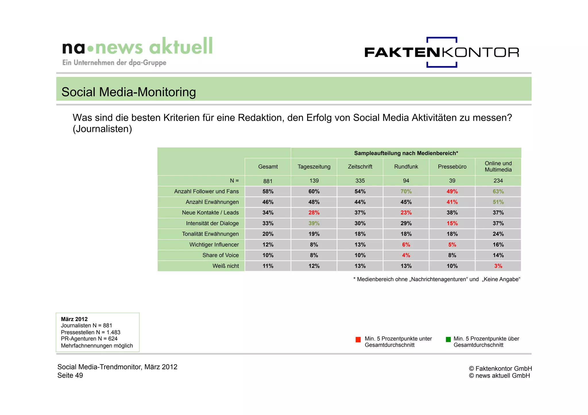 Social Media-Monitoring
     Was sind die besten Kriterien für eine Redaktion, den Erfolg von Social Media Aktivitäten zu messen?
     (Journalisten)

                                                                                           Sampleaufteilung nach Medienbereich*
                                                                                                                                                Online und
                                                                 Gesamt   Tageszeitung   Zeitschrift         Rundfunk          Pressebüro
                                                                                                                                                Multimedia
                                                          N=      881         139           335                 94                39               234
                                   Anzahl Follower und Fans       58%        60%           54%                 70%                49%              63%
                                        Anzahl Erwähnungen        46%        48%           44%                 45%                41%              51%
                                       Neue Kontakte / Leads      34%        28%           37%                 23%                38%              37%
                                        Intensität der Dialoge    33%        39%           30%                 29%                15%              37%
                                       Tonalität Erwähnungen      20%        19%           18%                 18%                18%              24%
                                         Wichtiger Influencer     12%         8%           13%                  6%                5%               16%
                                              Share of Voice      10%         8%           10%                  4%                8%               14%
                                                   Weiß nicht     11%        12%           13%                 13%                10%              3%

                                                                                           * Medienbereich ohne „Nachrichtenagenturen“ und „Keine Angabe“




 März 2012
 Journalisten N = 881
 Pressestellen N = 1.483
 PR-Agenturen N = 624                                                                             Min. 5 Prozentpunkte unter        Min. 5 Prozentpunkte über
 Mehrfachnennungen möglich                                                                        Gesamtdurchschnitt                Gesamtdurchschnitt



Social Media-Trendmonitor, März 2012                                                                                                        © Faktenkontor GmbH
Seite 49                                                                                                                                    © news aktuell GmbH
 