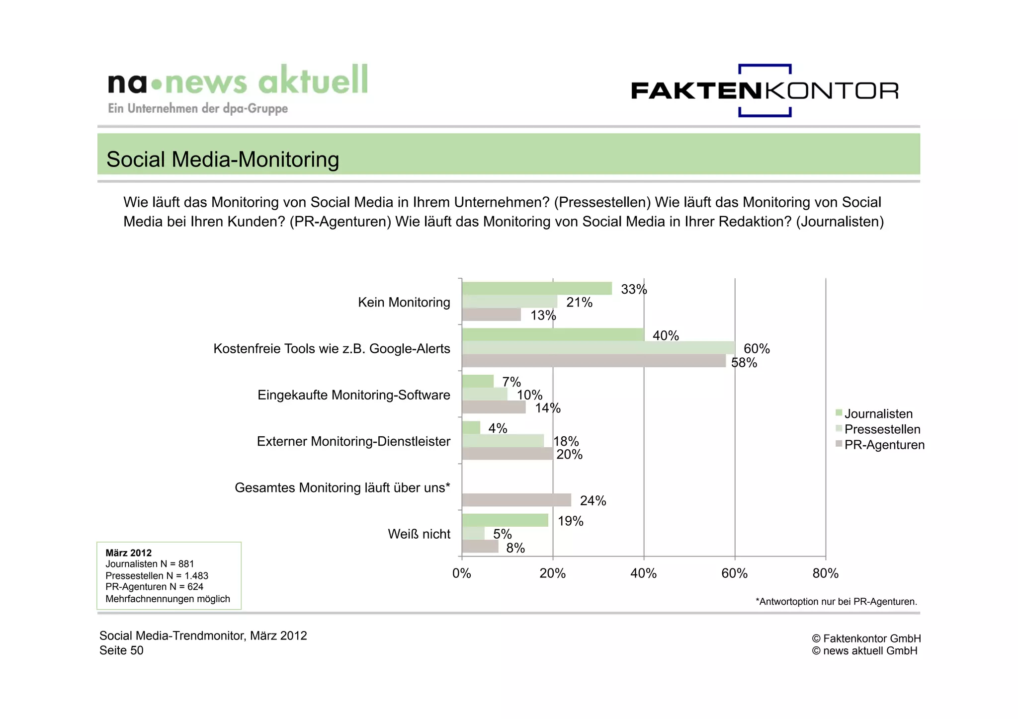 Social Media-Monitoring
    Wie läuft das Monitoring von Social Media in Ihrem Unternehmen? (Pressestellen) Wie läuft das Monitoring von Social
    Media bei Ihren Kunden? (PR-Agenturen) Wie läuft das Monitoring von Social Media in Ihrer Redaktion? (Journalisten)



                                                                                             33%
                                                 Kein Monitoring                      21%
                                                                               13%
                                                                                                   40%
                      Kostenfreie Tools wie z.B. Google-Alerts                                              60%
                                                                                                          58%
                                                                          7%
                                Eingekaufte Monitoring-Software             10%
                                                                              14%                                                 Journalisten
                                                                         4%                                                       Pressestellen
                                Externer Monitoring-Dienstleister                18%                                              PR-Agenturen
                                                                                 20%

                             Gesamtes Monitoring läuft über uns*
                                                                                       24%
                                                                                     19%
                                                      Weiß nicht         5%
 März 2012                                                                8%
 Journalisten N = 881
 Pressestellen N = 1.483                                            0%          20%           40%        60%               80%
 PR-Agenturen N = 624
 Mehrfachnennungen möglich                                                                                     *Antwortoption nur bei PR-Agenturen.


Social Media-Trendmonitor, März 2012                                                                                       © Faktenkontor GmbH
Seite 50                                                                                                                   © news aktuell GmbH
 