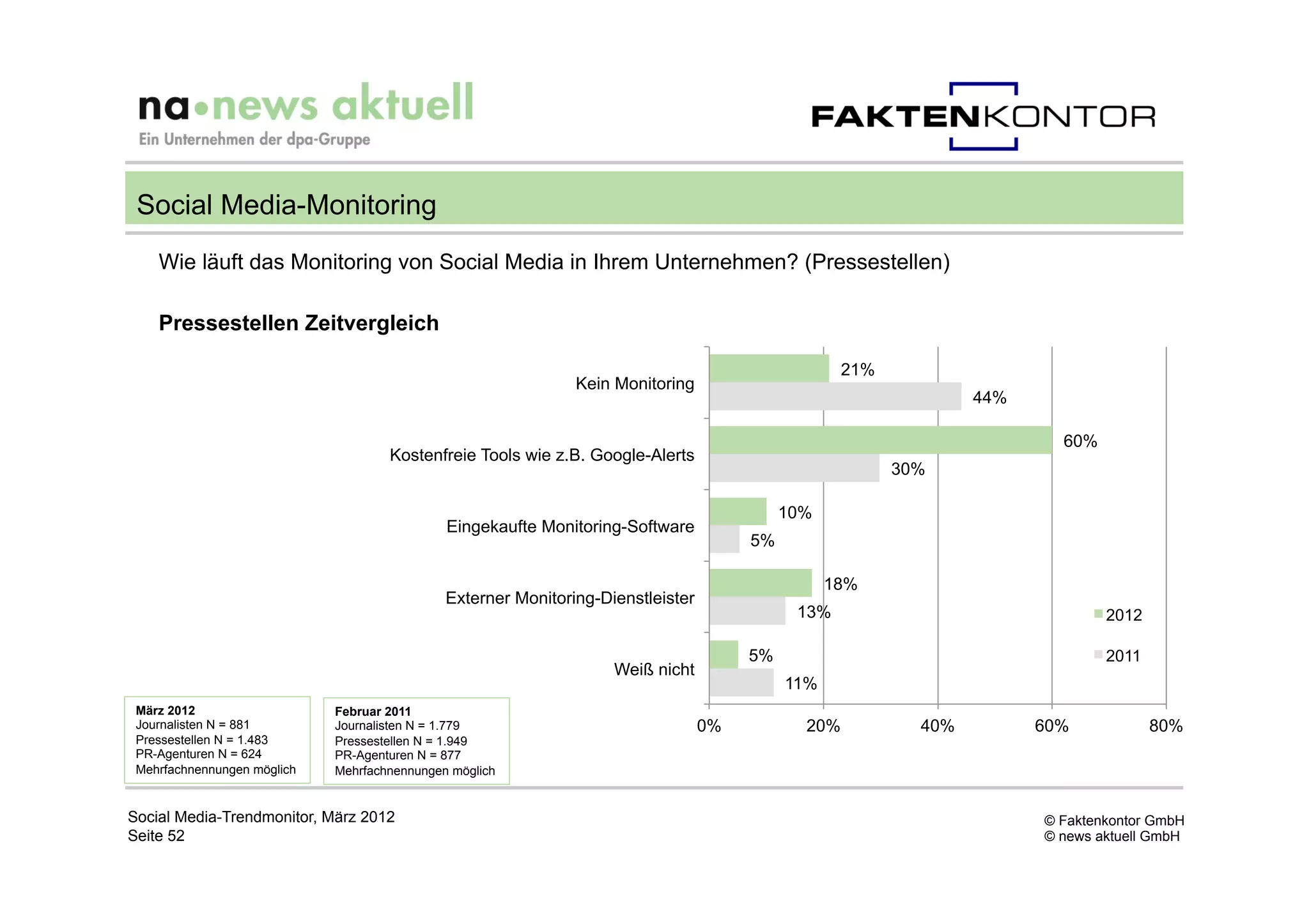Social Media-Monitoring
    Wie läuft das Monitoring von Social Media in Ihrem Unternehmen? (Pressestellen)

    Pressestellen Zeitvergleich

                                                                                                    21%
                                                               Kein Monitoring
                                                                                                                  44%

                                                                                                                          60%
                                     Kostenfreie Tools wie z.B. Google-Alerts
                                                                                                          30%

                                                                                            10%
                                              Eingekaufte Monitoring-Software
                                                                                       5%

                                                                                                  18%
                                              Externer Monitoring-Dienstleister
                                                                                             13%                                2012

                                                                                       5%                                       2011
                                                                    Weiß nicht
                                                                                            11%
 März 2012                   Februar 2011
 Journalisten N = 881        Journalisten N = 1.779                               0%          20%           40%         60%            80%
 Pressestellen N = 1.483     Pressestellen N = 1.949
 PR-Agenturen N = 624        PR-Agenturen N = 877
 Mehrfachnennungen möglich   Mehrfachnennungen möglich


Social Media-Trendmonitor, März 2012                                                                                    © Faktenkontor GmbH
Seite 52                                                                                                                © news aktuell GmbH
 