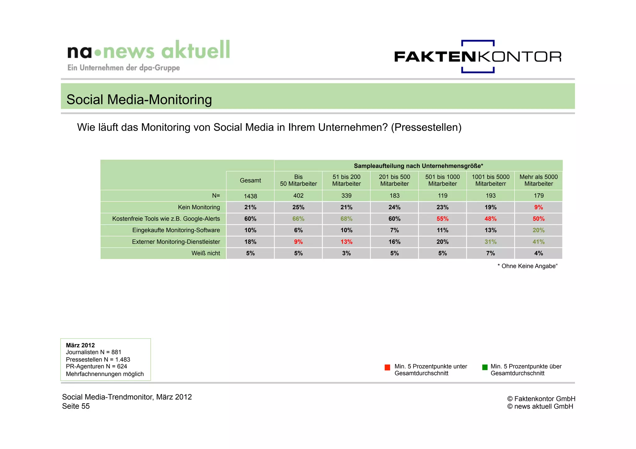 Social Media-Monitoring
    Wie läuft das Monitoring von Social Media in Ihrem Unternehmen? (Pressestellen)


                                                                                             Sampleaufteilung nach Unternehmensgröße*
                                                                        Bis         51 bis 200      201 bis 500     501 bis 1000      1001 bis 5000    Mehr als 5000
                                                          Gesamt
                                                                   50 Mitarbeiter   Mitarbeiter     Mitarbeiter      Mitarbeiter       Mitarbeiterr     Mitarbeiter
                                                    N=     1438         402            339              183             119               193               179
                                       Kein Monitoring     21%         25%             21%             24%              23%               19%               9%
               Kostenfreie Tools wie z.B. Google-Alerts    60%         66%             68%             60%              55%               48%              50%
                      Eingekaufte Monitoring-Software      10%          6%             10%              7%              11%               13%              20%
                      Externer Monitoring-Dienstleister    18%          9%             13%             16%              20%               31%              41%
                                            Weiß nicht     5%           5%             3%               5%              5%                 7%               4%

                                                                                                                                                * Ohne Keine Angabe“




 März 2012
 Journalisten N = 881
 Pressestellen N = 1.483
 PR-Agenturen N = 624                                                                                    Min. 5 Prozentpunkte unter         Min. 5 Prozentpunkte über
 Mehrfachnennungen möglich                                                                               Gesamtdurchschnitt                 Gesamtdurchschnitt



Social Media-Trendmonitor, März 2012                                                                                                               © Faktenkontor GmbH
Seite 55                                                                                                                                           © news aktuell GmbH
 