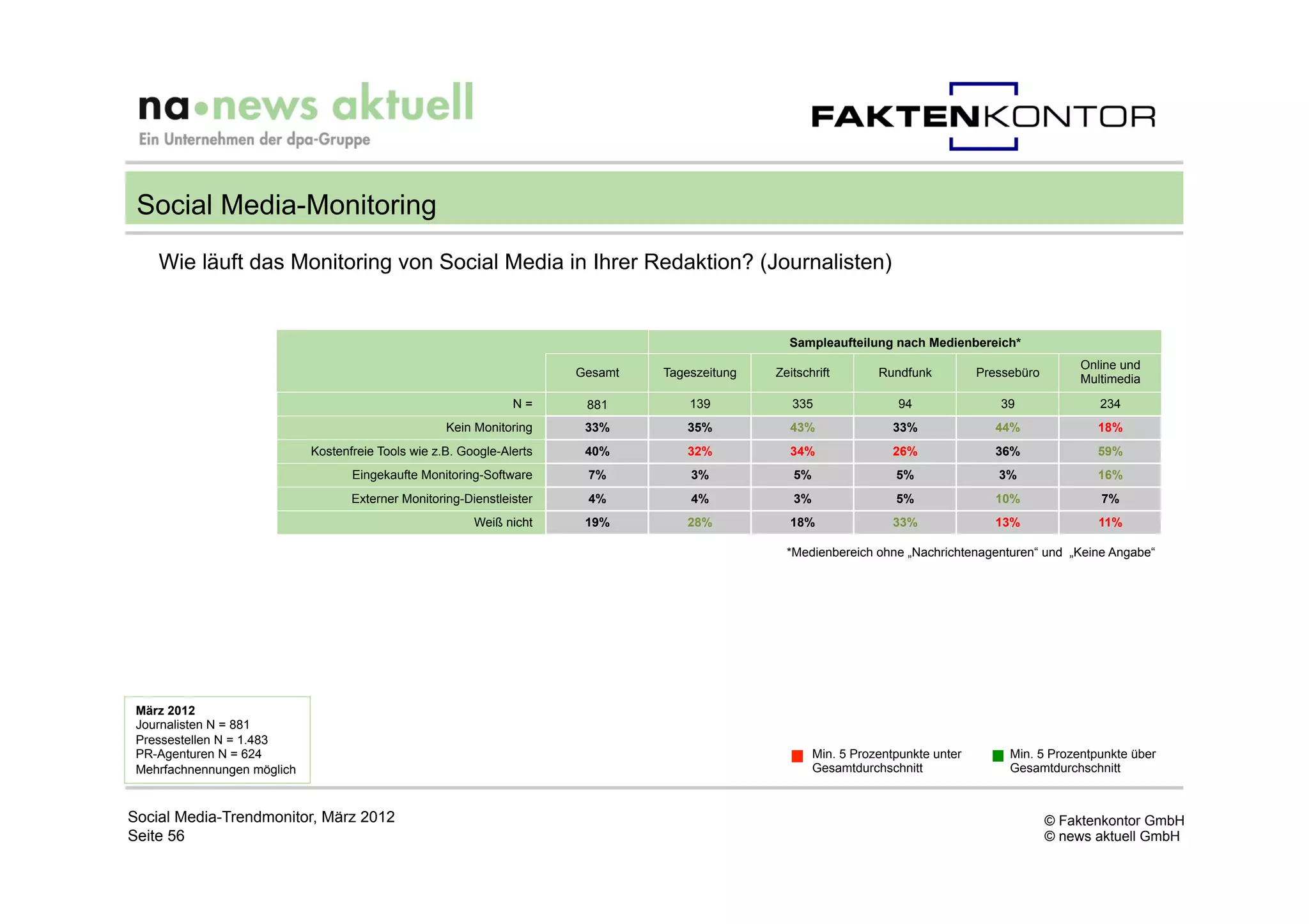 Social Media-Monitoring
    Wie läuft das Monitoring von Social Media in Ihrer Redaktion? (Journalisten)


                                                                                                  Sampleaufteilung nach Medienbereich*
                                                                                                                                                      Online und
                                                                        Gesamt   Tageszeitung   Zeitschrift        Rundfunk          Pressebüro
                                                                                                                                                      Multimedia
                                                                 N=      881         139           335                 94               39               234
                                                     Kein Monitoring     33%        35%           43%                 33%               44%              18%
                             Kostenfreie Tools wie z.B. Google-Alerts    40%        32%           34%                 26%               36%              59%
                                    Eingekaufte Monitoring-Software      7%          3%            5%                 5%                3%               16%
                                    Externer Monitoring-Dienstleister    4%          4%            3%                 5%                10%              7%
                                                          Weiß nicht     19%        28%           18%                 33%               13%              11%

                                                                                                  *Medienbereich ohne „Nachrichtenagenturen“ und „Keine Angabe“




 März 2012
 Journalisten N = 881
 Pressestellen N = 1.483
 PR-Agenturen N = 624                                                                                   Min. 5 Prozentpunkte unter        Min. 5 Prozentpunkte über
 Mehrfachnennungen möglich                                                                              Gesamtdurchschnitt                Gesamtdurchschnitt



Social Media-Trendmonitor, März 2012                                                                                                              © Faktenkontor GmbH
Seite 56                                                                                                                                          © news aktuell GmbH
 