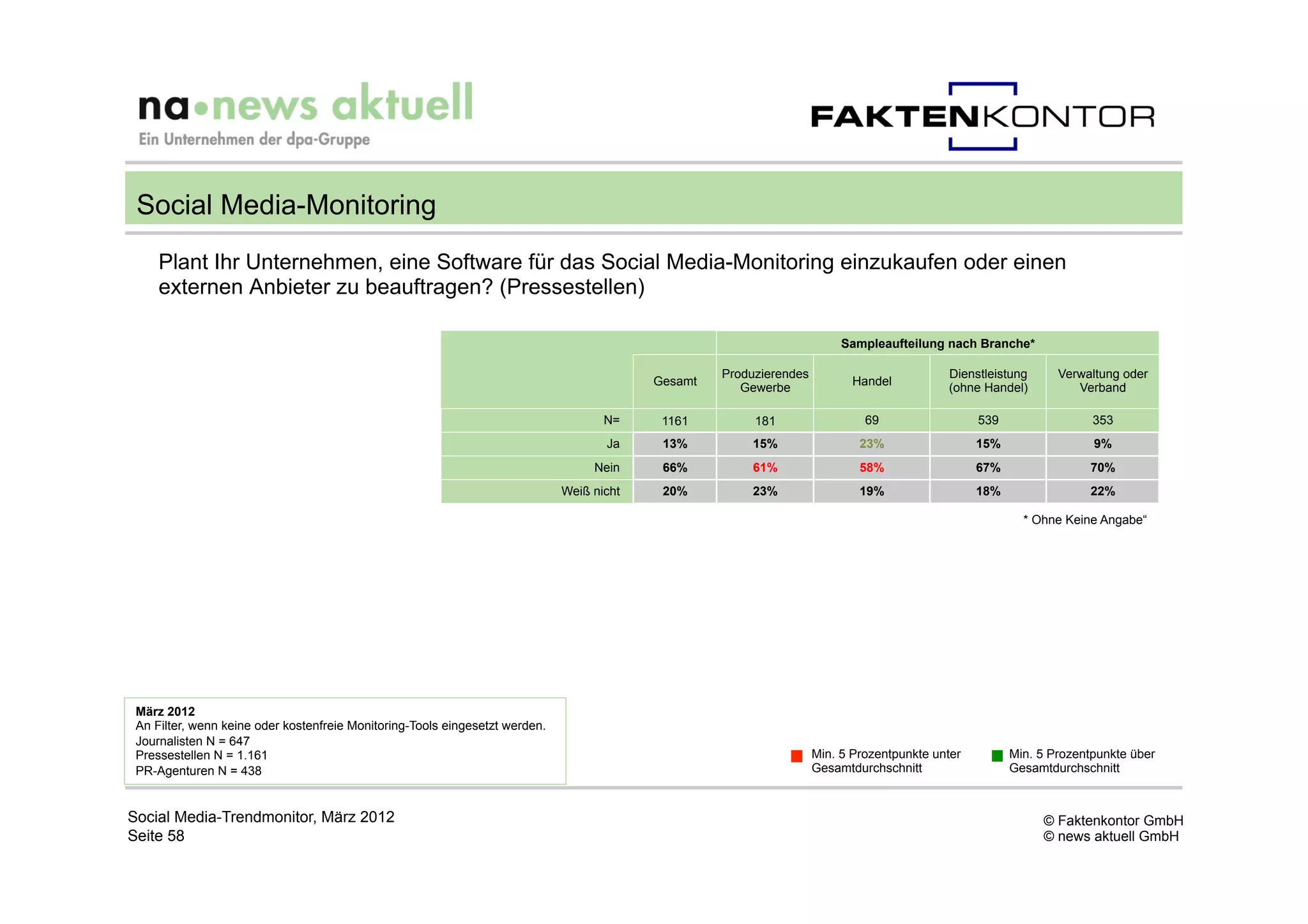 Social Media-Monitoring
     Plant Ihr Unternehmen, eine Software für das Social Media-Monitoring einzukaufen oder einen
     externen Anbieter zu beauftragen? (Pressestellen)

                                                                                                                          Sampleaufteilung nach Branche*

                                                                                                    Produzierendes                          Dienstleistung      Verwaltung oder
                                                                                           Gesamt                           Handel
                                                                                                       Gewerbe                              (ohne Handel)          Verband

                                                                                     N=     1161         181                  69                  539                 353
                                                                                     Ja     13%         15%                  23%                  15%                 9%
                                                                                   Nein     66%         61%                  58%                  67%                70%
                                                                              Weiß nicht    20%         23%                  19%                  18%                22%

                                                                                                                                                          * Ohne Keine Angabe“




 März 2012
 An Filter, wenn keine oder kostenfreie Monitoring-Tools eingesetzt werden.
 Journalisten N = 647
 Pressestellen N = 1.161                                                                                             Min. 5 Prozentpunkte unter         Min. 5 Prozentpunkte über
 PR-Agenturen N = 438                                                                                                Gesamtdurchschnitt                 Gesamtdurchschnitt



Social Media-Trendmonitor, März 2012                                                                                                                         © Faktenkontor GmbH
Seite 58                                                                                                                                                     © news aktuell GmbH
 