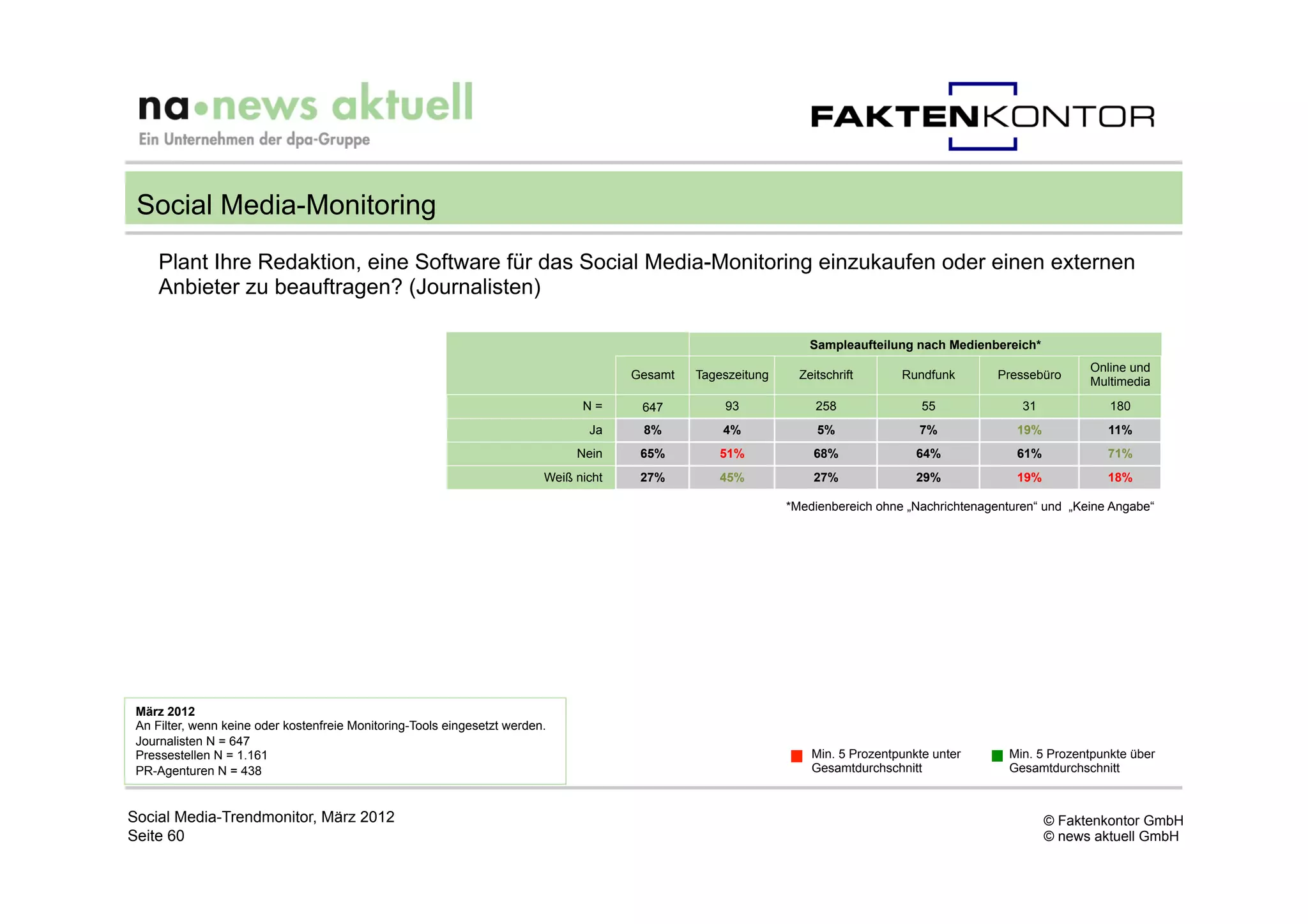 Social Media-Monitoring
     Plant Ihre Redaktion, eine Software für das Social Media-Monitoring einzukaufen oder einen externen
     Anbieter zu beauftragen? (Journalisten)

                                                                                                                   Sampleaufteilung nach Medienbereich*
                                                                                                                                                                 Online und
                                                                                       Gesamt   Tageszeitung     Zeitschrift      Rundfunk        Pressebüro
                                                                                                                                                                 Multimedia
                                                                                N=      647         93              258               55              31            180
                                                                                 Ja     8%          4%              5%               7%              19%            11%
                                                                               Nein     65%        51%             68%               64%             61%            71%
                                                                          Weiß nicht    27%        45%             27%               29%             19%            18%

                                                                                                               *Medienbereich ohne „Nachrichtenagenturen“ und „Keine Angabe“




 März 2012
 An Filter, wenn keine oder kostenfreie Monitoring-Tools eingesetzt werden.
 Journalisten N = 647
 Pressestellen N = 1.161                                                                                           Min. 5 Prozentpunkte unter      Min. 5 Prozentpunkte über
 PR-Agenturen N = 438                                                                                              Gesamtdurchschnitt              Gesamtdurchschnitt



Social Media-Trendmonitor, März 2012                                                                                                                       © Faktenkontor GmbH
Seite 60                                                                                                                                                   © news aktuell GmbH
 