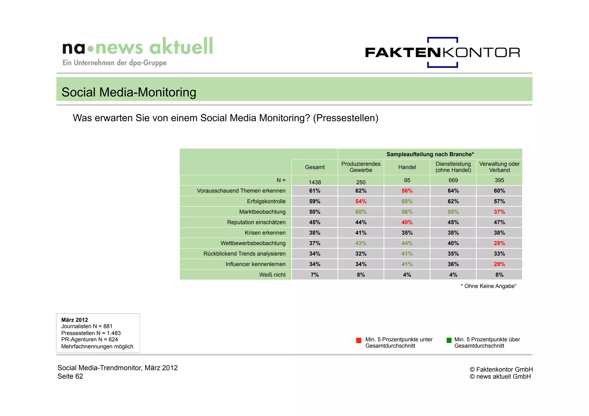 Social Media-Monitoring
    Was erwarten Sie von einem Social Media Monitoring? (Pressestellen)


                                                                                                       Sampleaufteilung nach Branche*
                                                                                     Produzierendes                         Dienstleistung   Verwaltung oder
                                                                            Gesamt                         Handel
                                                                                        Gewerbe                             (ohne Handel)       Verband
                                                                     N=      1438        250                 95                  669               395
                                       Vorausschauend Themen erkennen        61%         62%                56%                 64%               60%
                                                         Erfolgskontrolle    59%         54%                68%                 62%               57%
                                                      Marktbeobachtung       50%         60%                56%                 55%               37%
                                                 Reputation einschätzen      45%         44%                40%                 45%               47%
                                                        Krisen erkennen      38%         41%                35%                 38%               38%
                                               Wettbewerbsbeobachtung        37%         43%                44%                 40%               28%
                                         Rückblickend Trends analysieren     34%         32%                41%                 35%               33%
                                                 Influencer kennenlernen     34%         34%                41%                 36%               29%
                                                              Weiß nicht     7%           8%                 4%                  4%                8%

                                                                                                                                       * Ohne Keine Angabe“




 März 2012
 Journalisten N = 881
 Pressestellen N = 1.483
 PR-Agenturen N = 624                                                                          Min. 5 Prozentpunkte unter          Min. 5 Prozentpunkte über
 Mehrfachnennungen möglich                                                                     Gesamtdurchschnitt                  Gesamtdurchschnitt



Social Media-Trendmonitor, März 2012                                                                                                      © Faktenkontor GmbH
Seite 62                                                                                                                                  © news aktuell GmbH
 