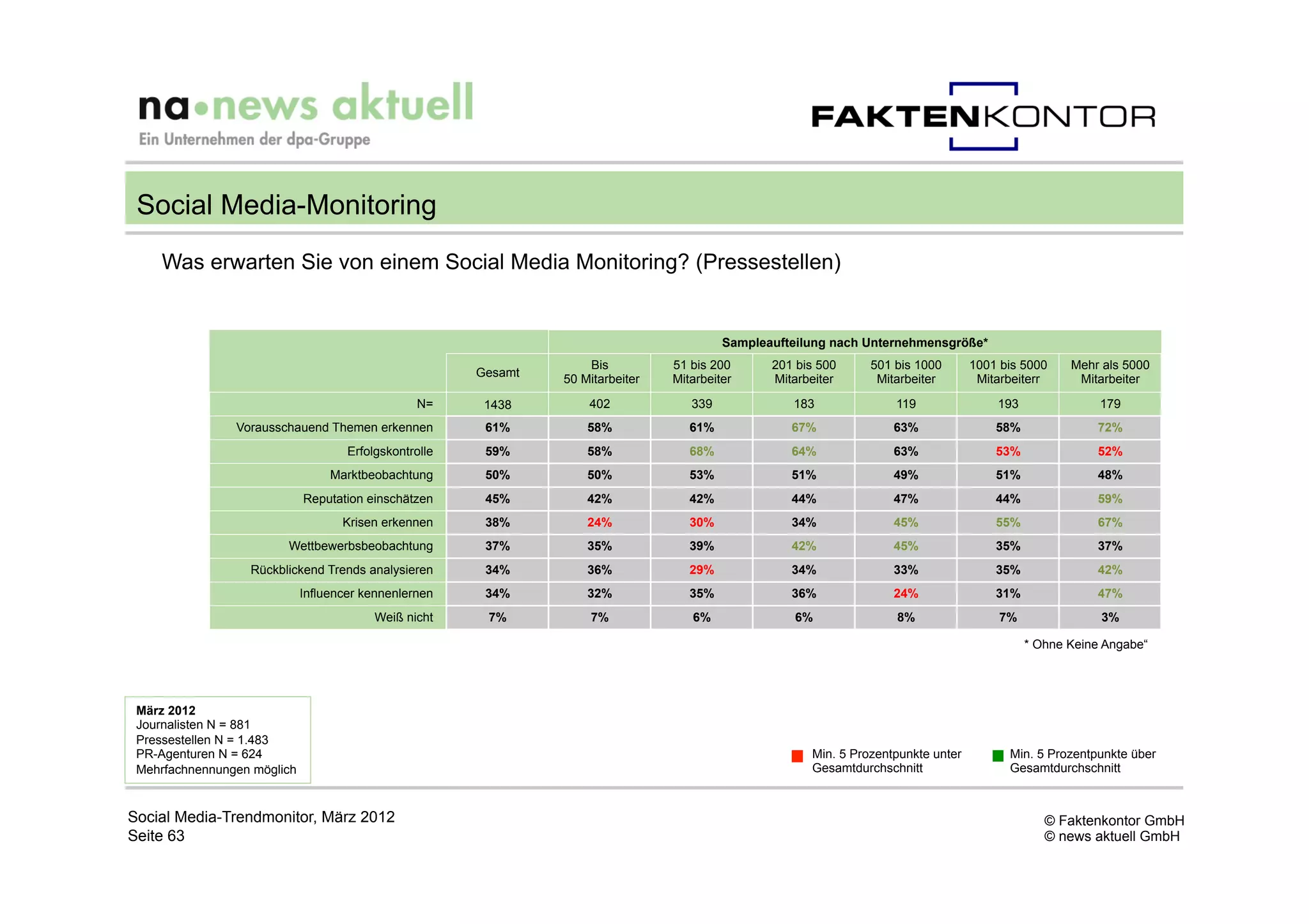 Social Media-Monitoring
    Was erwarten Sie von einem Social Media Monitoring? (Pressestellen)


                                                                                           Sampleaufteilung nach Unternehmensgröße*
                                                                     Bis          51 bis 200      201 bis 500     501 bis 1000       1001 bis 5000    Mehr als 5000
                                                        Gesamt
                                                                 50 Mitarbeiter   Mitarbeiter     Mitarbeiter      Mitarbeiter        Mitarbeiterr     Mitarbeiter
                                                 N=      1438        402             339             183              119                193               179
                Vorausschauend Themen erkennen           61%         58%             61%             67%              63%                58%              72%
                                     Erfolgskontrolle    59%         58%             68%             64%              63%                53%              52%
                                  Marktbeobachtung       50%         50%             53%             51%              49%                51%              48%
                             Reputation einschätzen      45%         42%             42%             44%              47%                44%              59%
                                    Krisen erkennen      38%         24%             30%             34%              45%                55%              67%
                        Wettbewerbsbeobachtung           37%         35%             39%             42%              45%                35%              37%
                  Rückblickend Trends analysieren        34%         36%             29%             34%              33%                35%              42%
                             Influencer kennenlernen     34%         32%             35%             36%              24%                31%              47%
                                          Weiß nicht     7%           7%             6%              6%               8%                  7%               3%

                                                                                                                                               * Ohne Keine Angabe“




 März 2012
 Journalisten N = 881
 Pressestellen N = 1.483
 PR-Agenturen N = 624                                                                                   Min. 5 Prozentpunkte unter         Min. 5 Prozentpunkte über
 Mehrfachnennungen möglich                                                                              Gesamtdurchschnitt                 Gesamtdurchschnitt



Social Media-Trendmonitor, März 2012                                                                                                              © Faktenkontor GmbH
Seite 63                                                                                                                                          © news aktuell GmbH
 