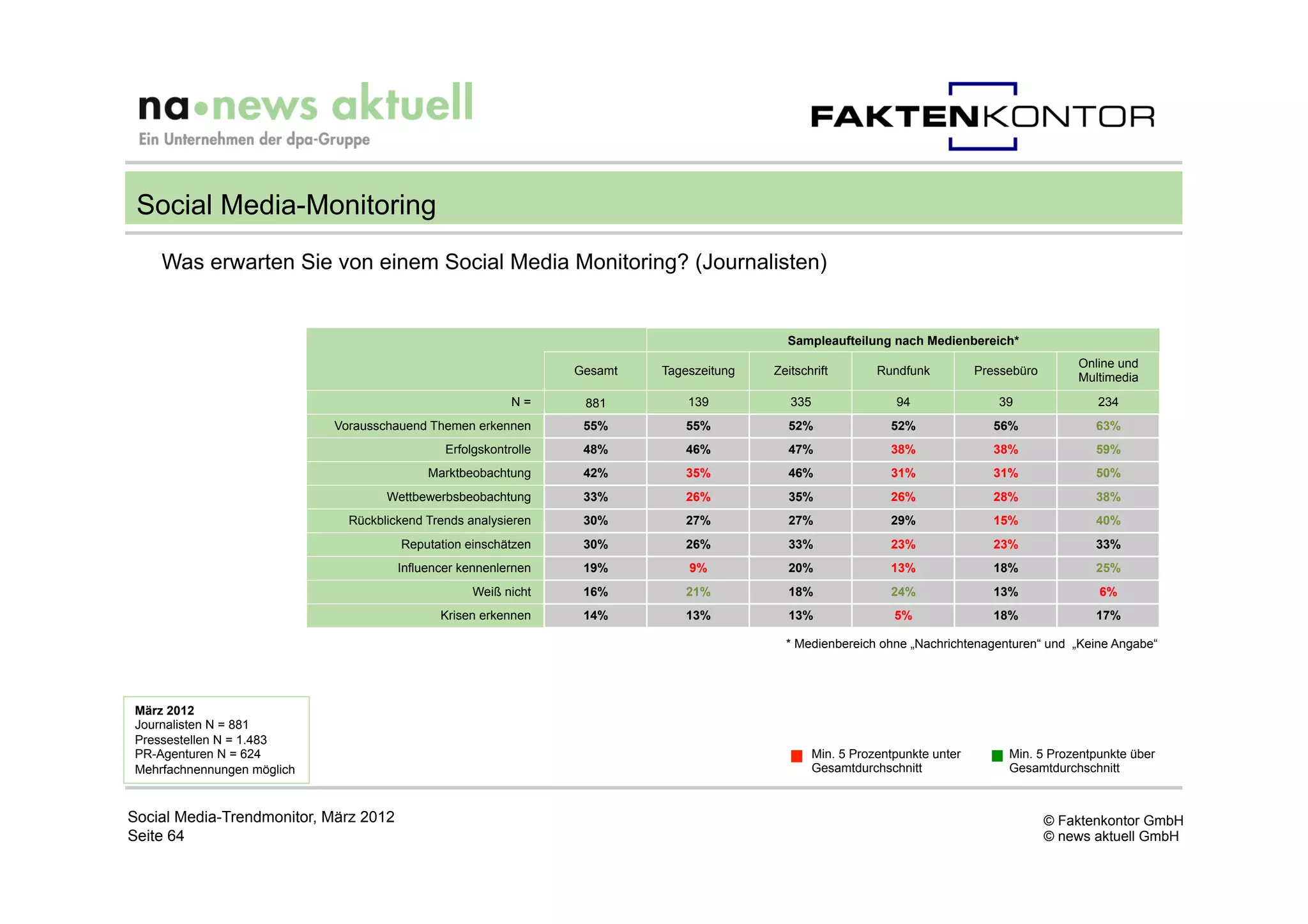 Social Media-Monitoring
    Was erwarten Sie von einem Social Media Monitoring? (Journalisten)


                                                                                            Sampleaufteilung nach Medienbereich*
                                                                                                                                                 Online und
                                                                  Gesamt   Tageszeitung   Zeitschrift         Rundfunk          Pressebüro
                                                                                                                                                 Multimedia
                                                           N=      881         139           335                 94                39               234
                            Vorausschauend Themen erkennen         55%        55%           52%                 52%                56%              63%
                                               Erfolgskontrolle    48%        46%           47%                 38%                38%              59%
                                            Marktbeobachtung       42%        35%           46%                 31%                31%              50%
                                    Wettbewerbsbeobachtung         33%        26%           35%                 26%                28%              38%
                              Rückblickend Trends analysieren      30%        27%           27%                 29%                15%              40%
                                       Reputation einschätzen      30%        26%           33%                 23%                23%              33%
                                       Influencer kennenlernen     19%         9%           20%                 13%                18%              25%
                                                    Weiß nicht     16%        21%           18%                 24%                13%              6%
                                              Krisen erkennen      14%        13%           13%                  5%                18%              17%

                                                                                            * Medienbereich ohne „Nachrichtenagenturen“ und „Keine Angabe“




März 2012
Journalisten N = 881
Pressestellen N = 1.483
PR-Agenturen N = 624                                                                               Min. 5 Prozentpunkte unter        Min. 5 Prozentpunkte über
Mehrfachnennungen möglich                                                                          Gesamtdurchschnitt                Gesamtdurchschnitt



Social Media-Trendmonitor, März 2012                                                                                                         © Faktenkontor GmbH
Seite 64                                                                                                                                     © news aktuell GmbH
 