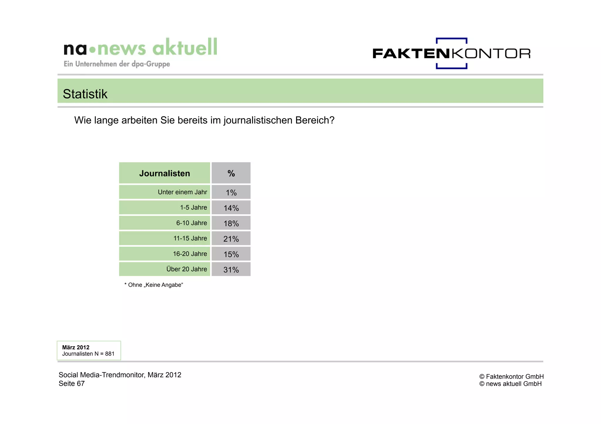 Statistik
     Wie lange arbeiten Sie bereits im journalistischen Bereich?




                             Journalisten              %

                                   Unter einem Jahr    1%
                                           1-5 Jahre   14%
                                          6-10 Jahre   18%
                                         11-15 Jahre   21%
                                         16-20 Jahre   15%
                                       Über 20 Jahre   31%
                        * Ohne „Keine Angabe“




 März 2012
 Journalisten N = 881


Social Media-Trendmonitor, März 2012                               © Faktenkontor GmbH
Seite 67                                                           © news aktuell GmbH
 