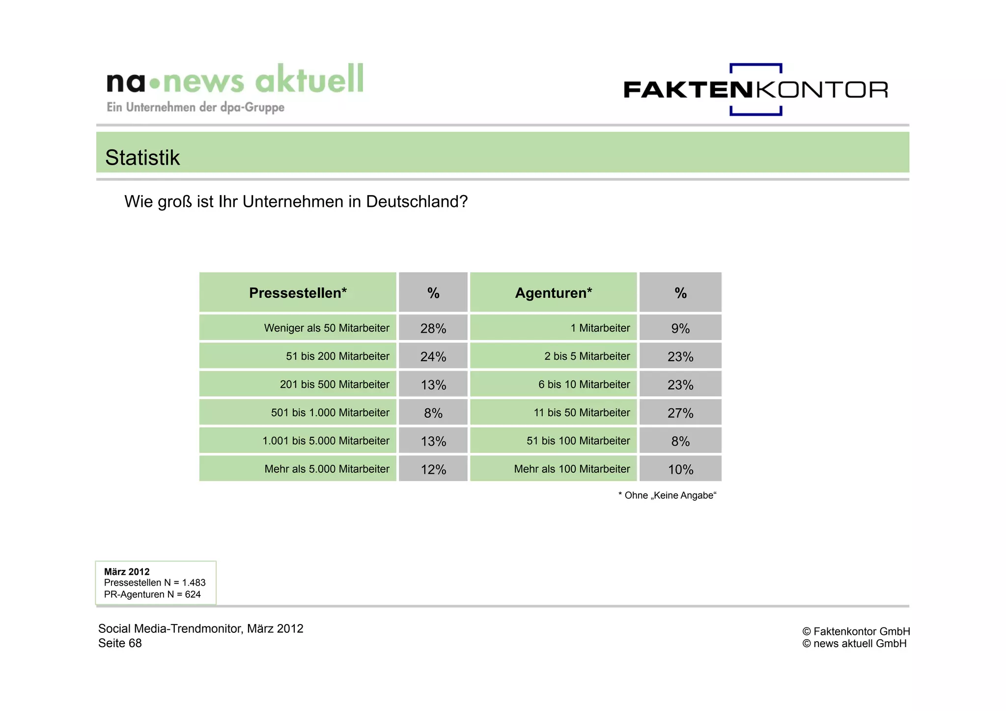 Statistik
     Wie groß ist Ihr Unternehmen in Deutschland?




                           Pressestellen*                 %     Agenturen*                       %

                             Weniger als 50 Mitarbeiter   28%              1 Mitarbeiter         9%

                                 51 bis 200 Mitarbeiter   24%         2 bis 5 Mitarbeiter       23%

                                201 bis 500 Mitarbeiter   13%        6 bis 10 Mitarbeiter       23%

                              501 bis 1.000 Mitarbeiter   8%       11 bis 50 Mitarbeiter        27%

                            1.001 bis 5.000 Mitarbeiter   13%     51 bis 100 Mitarbeiter         8%

                             Mehr als 5.000 Mitarbeiter   12%   Mehr als 100 Mitarbeiter        10%
                                                                                      * Ohne „Keine Angabe“




 März 2012
 Pressestellen N = 1.483
 PR-Agenturen N = 624


Social Media-Trendmonitor, März 2012                                                                          © Faktenkontor GmbH
Seite 68                                                                                                      © news aktuell GmbH
 