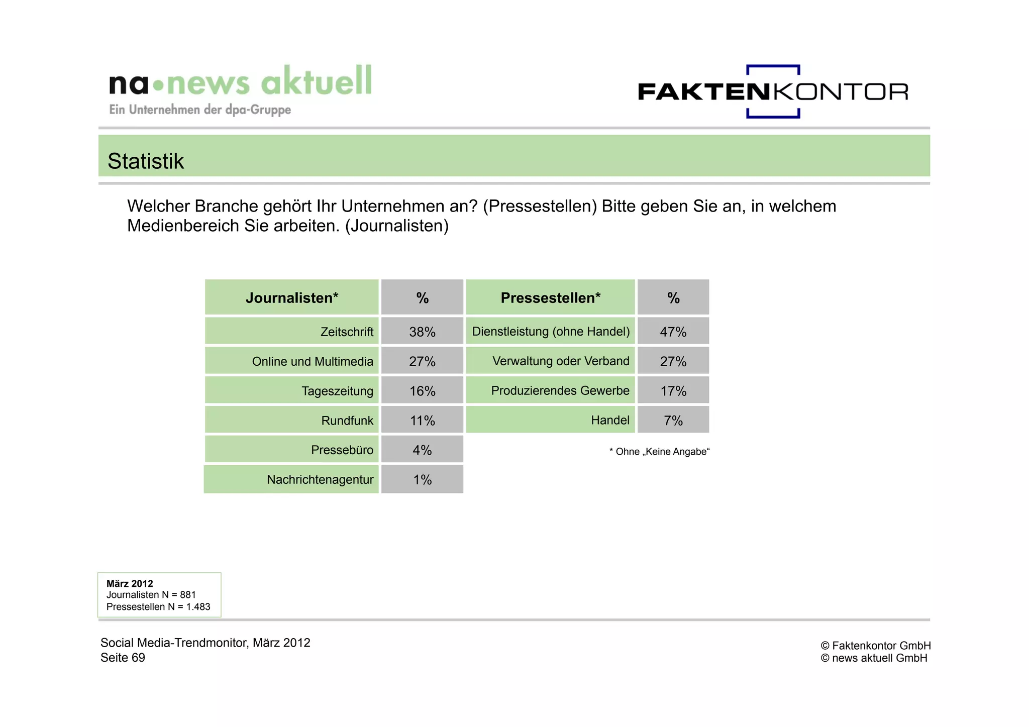 Statistik
     Welcher Branche gehört Ihr Unternehmen an? (Pressestellen) Bitte geben Sie an, in welchem
     Medienbereich Sie arbeiten. (Journalisten)



                           Journalisten*              %          Pressestellen*                 %

                                        Zeitschrift   38%   Dienstleistung (ohne Handel)      47%

                           Online und Multimedia      27%      Verwaltung oder Verband        27%

                                   Tageszeitung       16%      Produzierendes Gewerbe         17%

                                        Rundfunk      11%                        Handel        7%

                                       Pressebüro     4%                            * Ohne „Keine Angabe“

                             Nachrichtenagentur       1%




 März 2012
 Journalisten N = 881
 Pressestellen N = 1.483


Social Media-Trendmonitor, März 2012                                                                        © Faktenkontor GmbH
Seite 69                                                                                                    © news aktuell GmbH
 