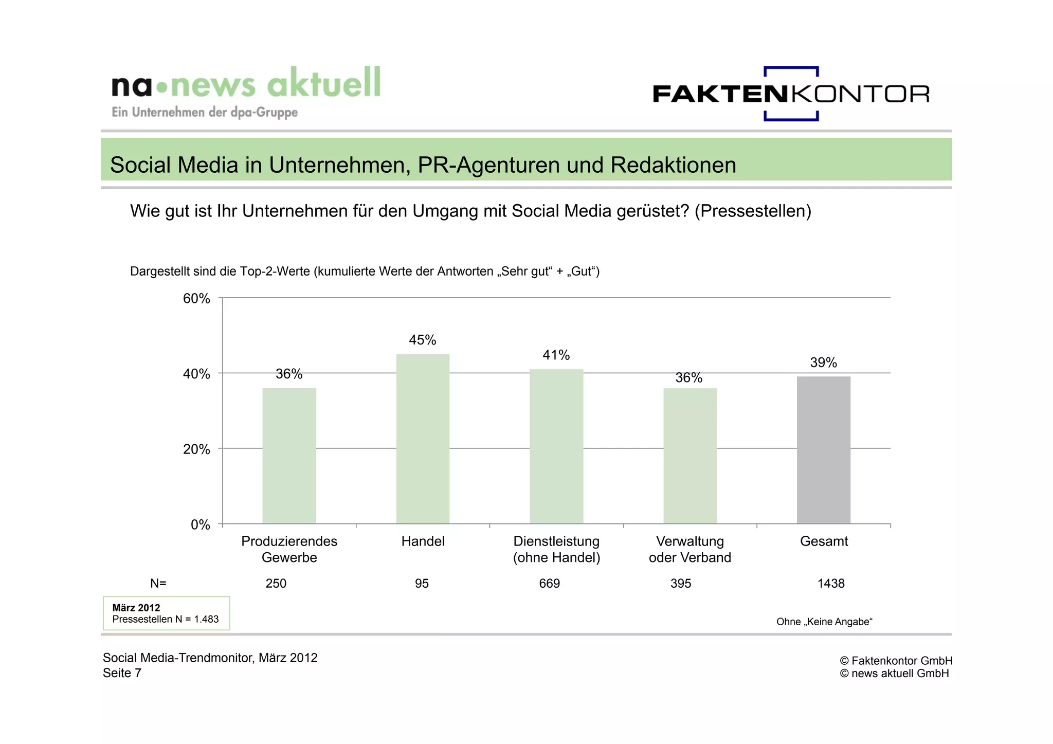 Social Media in Unternehmen, PR-Agenturen und Redaktionen
    Wie gut ist Ihr Unternehmen für den Umgang mit Social Media gerüstet? (Pressestellen)


    Dargestellt sind die Top-2-Werte (kumulierte Werte der Antworten „Sehr gut“ + „Gut“)

                60%


                                                     45%
                                                                             41%
                                                                                                                39%
                40%            36%                                                            36%




                20%




                 0%
                           Produzierendes           Handel              Dienstleistung      Verwaltung        Gesamt
                              Gewerbe                                   (ohne Handel)      oder Verband
         N=                   250                     95                     669              395                 1438
 März 2012
 Pressestellen N = 1.483                                                                                  Ohne „Keine Angabe“


Social Media-Trendmonitor, März 2012                                                                                  © Faktenkontor GmbH
Seite 7                                                                                                               © news aktuell GmbH
 