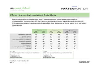 © Faktenkontor GmbH
© news aktuell GmbH
Social Media-Trendmonitor, Mai 2014
Seite 13
PR- und Kommunikationsarbeit mit Soci...