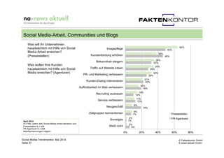 © Faktenkontor GmbH
© news aktuell GmbH
64%
38%
35%
34%
32%
21%
16%
14%
11%
8%
8%
2%
2%
49%
46%
32%
28%
26%
22%
19%
10%
12...
