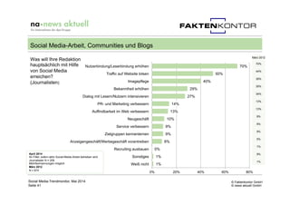 © Faktenkontor GmbH
© news aktuell GmbH
70%
50%
40%
29%
27%
14%
13%
10%
9%
9%
8%
0%
1%
1%
0% 20% 40% 60% 80%
Nutzerbindung...