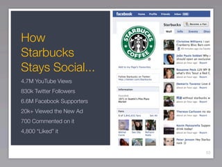 How
Starbucks
Stays Social...
4.7M YouTube Views
830k Twitter Followers
6.6M Facebook Supporters
20k+ Viewed the New Ad
700 Commented on it
4,800 “Liked” it


                           53
 