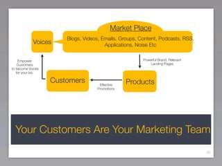 Market Place
                       Blogs, Videos, Emails, Groups, Content, Podcasts, RSS,
            Voices                     Applications, Noise Etc

    Empower                                            Powerful Brand, Relevant
    Customers                                              Landing Pages
to become Voices
   for your biz.

                   Customers        Effective
                                                Products
                                   Promotions




  Your Customers Are Your Marketing Team
                                                                                  60
 