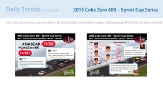 Daily Trends 6th July 2015 2015 Coke Zero 400 Sprint Cup Series
No sleep, loud music, pyrotechnics, #CokeZero400, what were people talking about #NASCAR on social media?
 