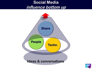 Social Mediainfluencebottom up36