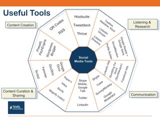 Useful Tools Social Media Tools Hootsuite Tweetdeck Thrive Google Reader + Google Alerts SocialMention Profile Builder Twellow, Wefollow, Klout LinkedIn Groups Listserv Directory Pressitt, PitchEngine Wordpress, Blogger Google Docs DocStoc Yammer Scribd Skype Mobile, Google Talk Twitter LinkedIn Skype Vyew SurveyMonkey Google Moderator Paper.li Wikis Storify Magnify (video) LinkedIn Ads Stumbling For Good (Stumbleupon) Facebook Ads QR Codes RSS Listening &  Research Content Creation Communication Content Curation &  Sharing 
