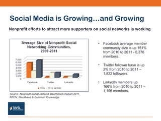 Social Media is Growing…and Growing Nonprofit efforts to attract more supporters on social networks is working Source: Nonprofit Social Network Benchmark Report 2011, NTEN, Blackbaud & Common Knowledge Facebook average member community size is up 161% from 2010 to 2011 - 6,376 members. Twitter follower base is up 2% from 2010 to 2011 – 1,822 followers. LinkedIn members up 166% from 2010 to 2011 – 1,196 members. 