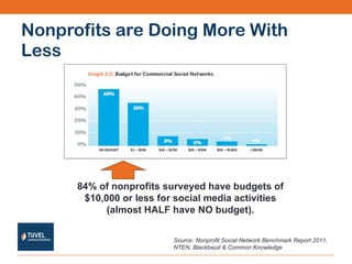 Nonprofits are Doing More With Less 84% of nonprofits surveyed have budgets of $10,000 or less for social media activities (almost HALF have NO budget). Source: Nonprofit Social Network Benchmark Report 2011, NTEN, Blackbaud & Common Knowledge 