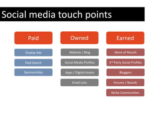 Social media touch points

       Paid            Owned                     Earned

     Display Ads       Website / Blog          Word of Mouth

     Paid Search    Social Media Profiles   3rd Party Social Profiles

     Sponsorships   Apps / Digital Assets          Bloggers

                         Email Lists           Forums / Boards

                                             Niche Communities
 