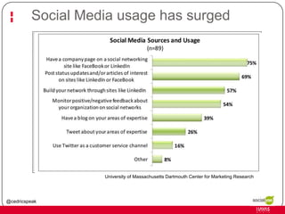 Social Media usage has surged

University of Massachusetts Dartmouth Center for Marketing Research

@cedricspeak

 