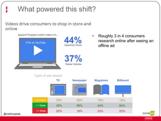 What powered this shift?

•

@cedricspeak

Roughly 3 in 4 consumers
research online after seeing an
offline ad

 