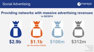 Social Advertising 
But Twitter’s popularity increases 
Mashable 
44% 
of advertisers have increased Twitter spending over...