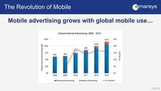 The Revolution of Mobile 
Jeff Bullas 
Facebook owned 
21.7% 
of worldwide mobile internet 
ad revenue in 2014 
 