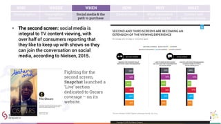 • The second screen: social media is
integral to TV content viewing, with
over half of consumers reporting that
they like to keep up with shows so they
can join the conversation on social
media, according to Nielsen, 2015.
WHO WHERE WHEN HOW WHY WHAT
Demographics Geographies /
locations
Social media & the
path to purchase
Device trends What consumers
are looking for
Content and
behavior trends
Fighting for the
second screen,
Snapchat launched a
‘Live’ section
dedicated to Oscars
coverage – on its
website.
 