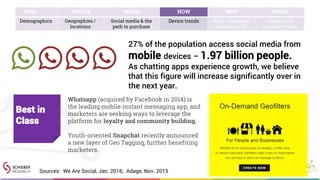 WHO WHERE WHEN HOW WHY WHAT
Demographics Geographies /
locations
Social media & the
path to purchase
Device trends What consumers
are looking for
Content and
behavior trends
27% of the population access social media from
mobile devices – 1.97 billion people.
As chatting apps experience growth, we believe
that this figure will increase significantly over in
the next year.
Sources: We Are Social, Jan. 2016; Adage, Nov. 2015
Whatsapp (acquired by Facebook in 2014) is
the leading mobile instant messaging app, and
marketers are seeking ways to leverage the
platform for loyalty and community building.
Youth-oriented Snapchat recently announced
a new layer of Geo Tagging, further benefiting
marketers.
Best in
Class
 