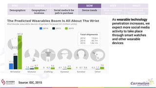 WHO WHERE WHEN HOW WHY WHAT
Demographics Geographies /
locations
Social media & the
path to purchase
Device trends What consumers
are looking for
Content and
behavior trends
As wearable technology
penetration increases, we
expect more social media
activity to take place
through smart watches
and other wearable
devices
Source: IDC, 2015
 