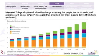 WHO WHERE WHEN HOW WHY WHAT
Demographics Geographies /
locations
Social media & the
path to purchase
Device trends What consumers
are looking for
Content and
behavior trends
Internet of Things adoption will also drive change in the way that people use social media; and
appliances will be able to “post” messages (thus creating a new era of big data derived from home
appliances).
Source: Ericsson, 2015
 