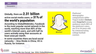 WHO WHERE WHEN HOW WHY WHAT
Demographics Geographies /
locations
Social media & the path to
purchase
Device trends What consumers are
looking for
Content and behavior
trends
Globally, there are 2.31 billion
active social media users, or 31% of
the world’s population.
According to GlobalWebIndex, Facebook
is the most popular social network in the
world, reaching more than 80% of the
world’s Internet users, and with half its
users actively using their accounts at
least once per month.
In some countries there are local social
networks – Sina Weido in China, VK in
Russia, for instance.
Source: We Are Social, Jan. 2016; GlobalWebIndex
Platforms’
demographic
compositions differ.
Yogurt maker Chobani
uses Snapchat’s young
audience reach (86% of
the platform’s users
are 13 to 34 years old)
by communicating
college football
content.
 