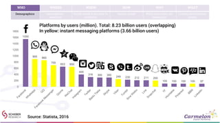 1550
900 860
700
653 650
400
316 300 300
249 230 212 211 200
105 100 100 100 97
0
200
400
600
800
1000
1200
1400
1600
1800
Source: Statista, 2016
Platforms by users (million). Total: 8.23 billion users (overlapping)
In yellow: instant messaging platforms (3.66 billion users)
WHO WHERE WHEN HOW WHY WHAT
Demographics Geographies /
locations
Social media & the path to
purchase
Device trends What consumers are
looking for
Content and behavior
trends
 